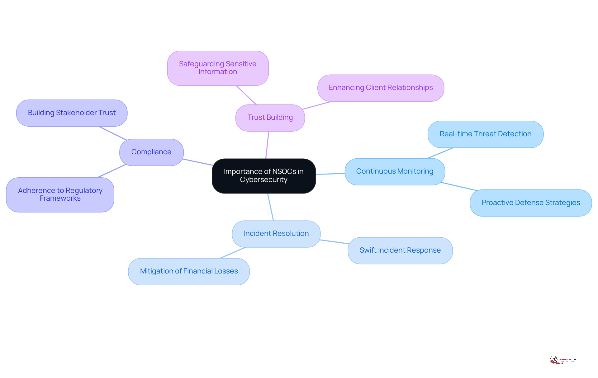 The central node represents the main topic, while the branches show the key roles NSOCs play in cybersecurity. Each branch highlights a specific area of importance, helping you understand how NSOCs contribute to overall security.