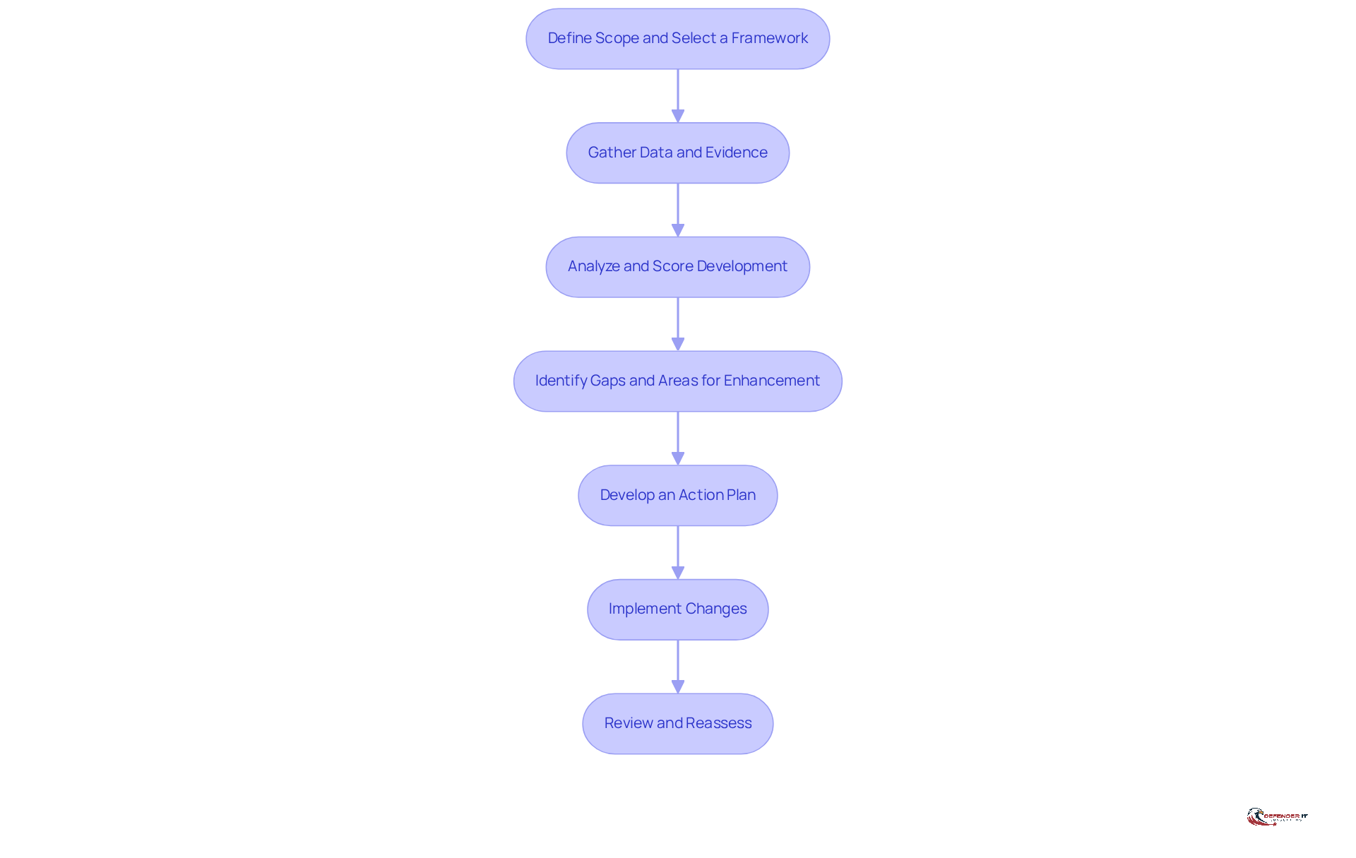 Each box represents a step in the assessment process. Follow the arrows to see how each step leads to the next, guiding you through the entire maturity assessment journey.