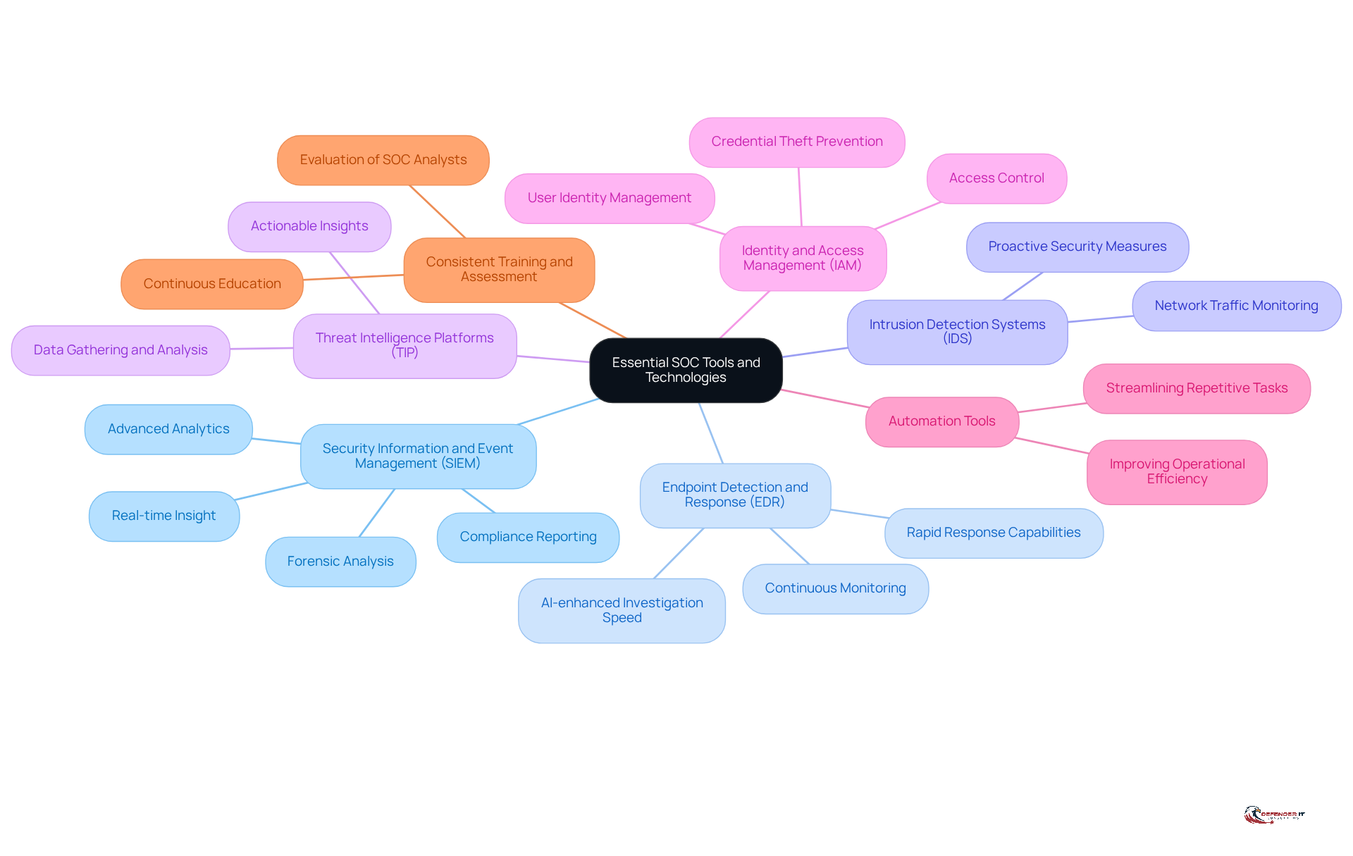 The central node represents the main theme of SOC tools. Each branch shows a specific tool, and the sub-branches highlight its key features and benefits. This layout helps you understand how each tool contributes to a stronger security posture.