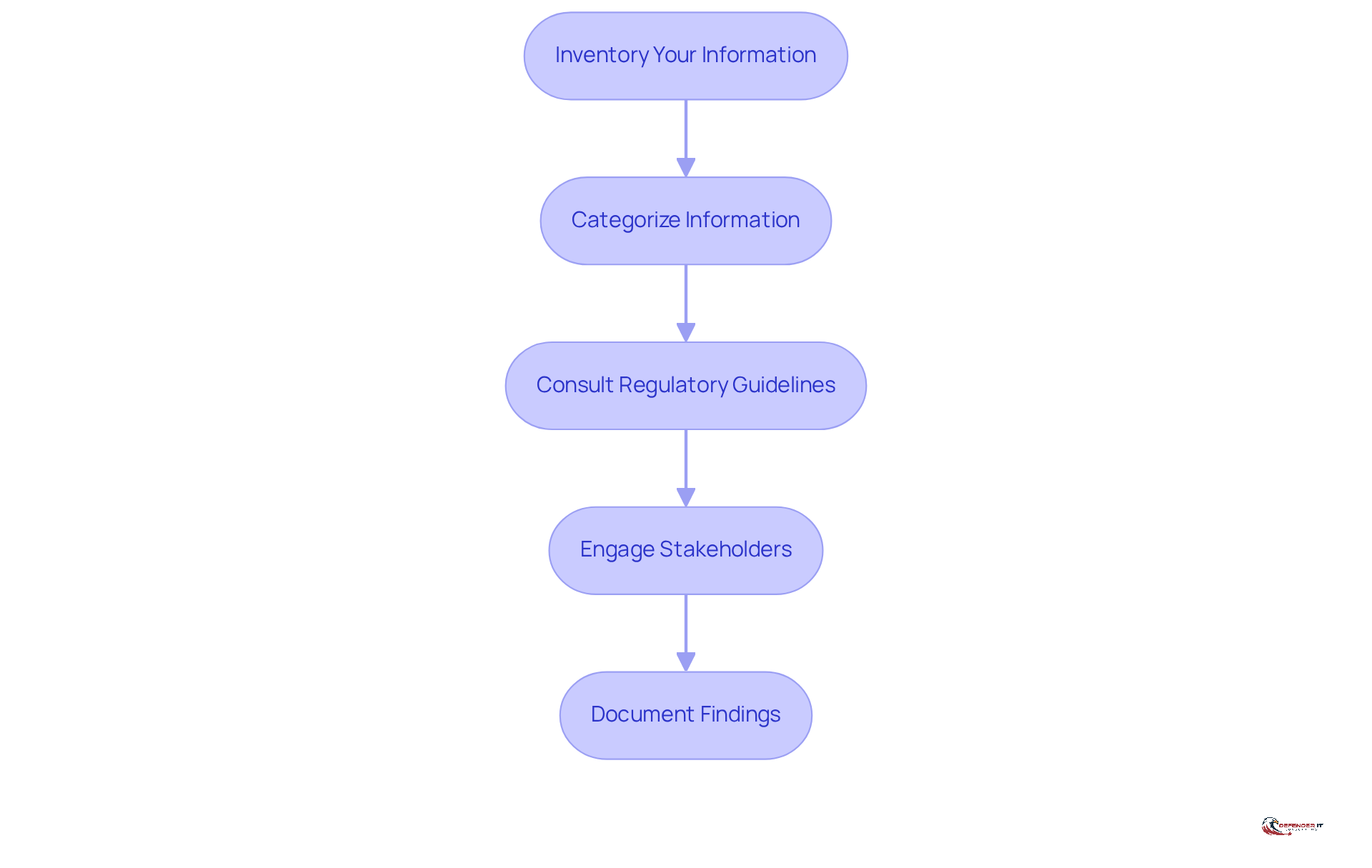 Each box represents a crucial step in the assessment process. Follow the arrows to see how each step leads to the next, ensuring a thorough evaluation of your data.