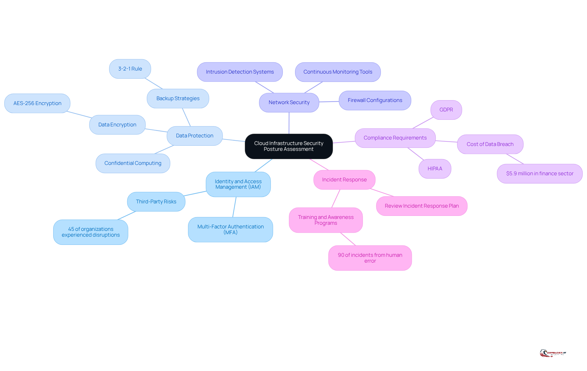 The central node represents the overall assessment focus, while each branch highlights a key area of evaluation. Follow the branches to explore specific considerations and strategies within each area.