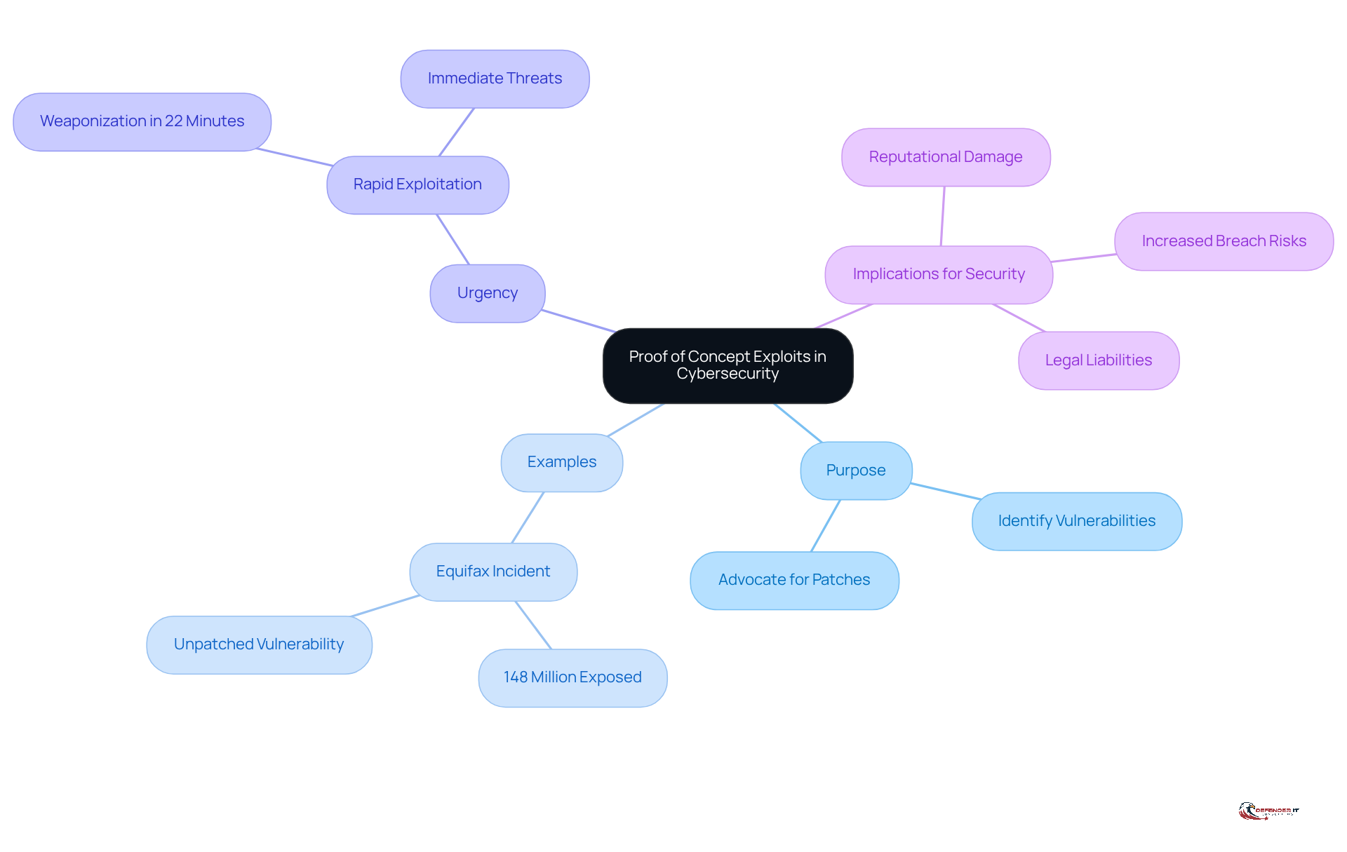 The central node represents the main topic, while the branches show different aspects of PoC exploits. Each color-coded branch helps you see how these elements connect to the overall theme of cybersecurity resilience.