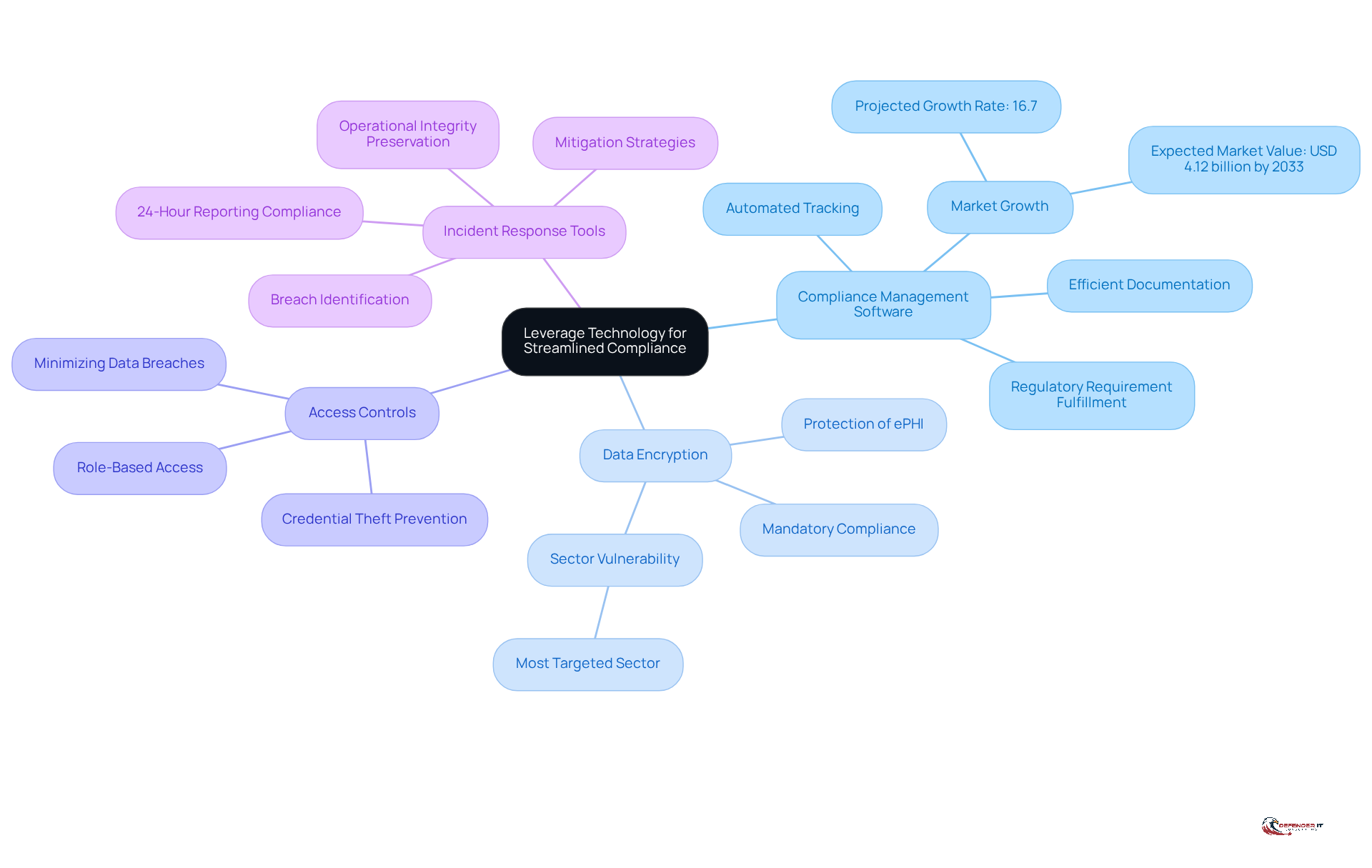 The central node represents the main theme of leveraging technology for compliance. Each branch shows a specific technology, and the sub-branches highlight its benefits and relevance to HIPAA regulations.