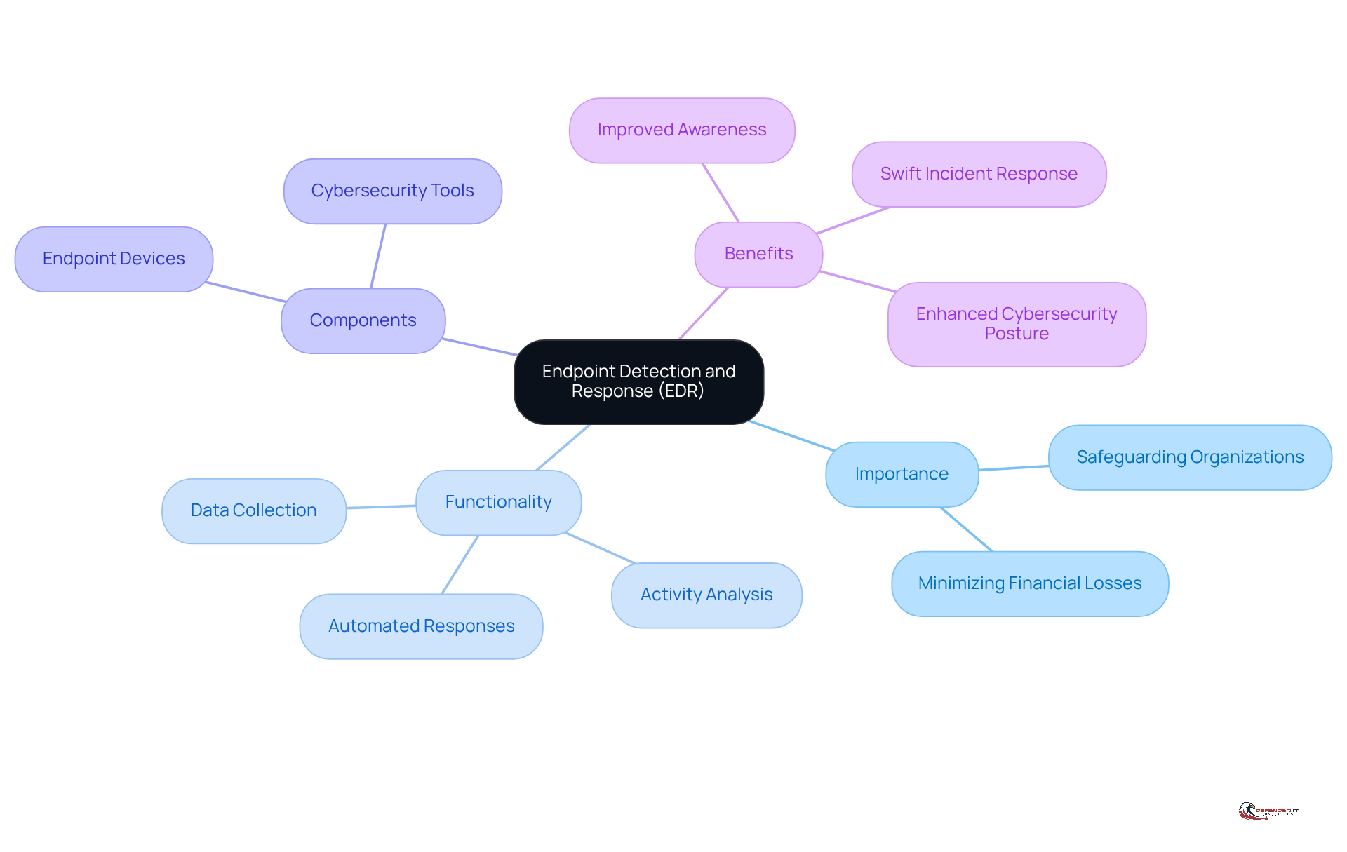 The central node represents EDR, while the branches show its importance, how it works, its components, and the benefits it provides. Each branch helps you see how these aspects connect to the overall concept of EDR.