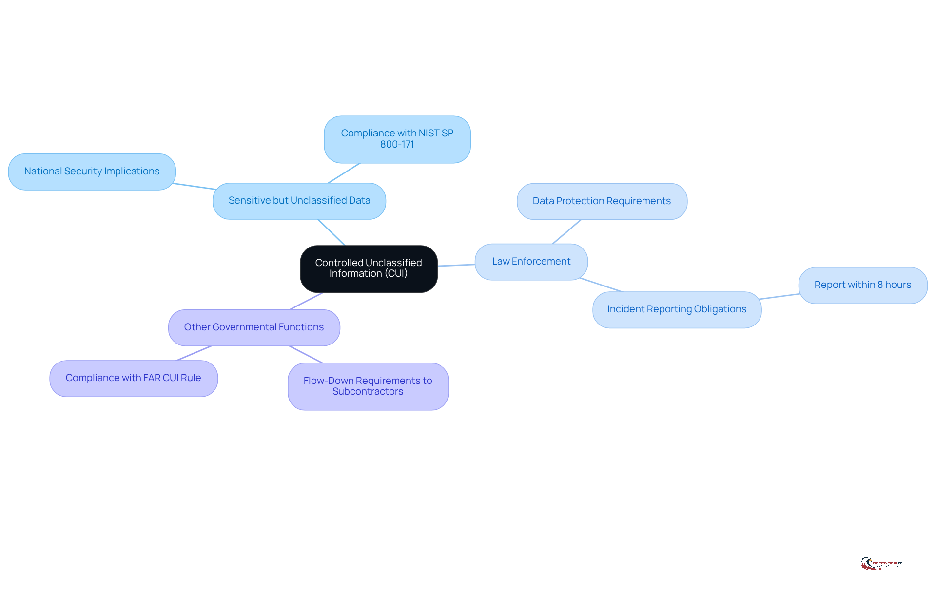 The center represents the main concept of CUI, while the branches show different types of information that require safeguarding. Each branch helps you see how CUI is categorized.