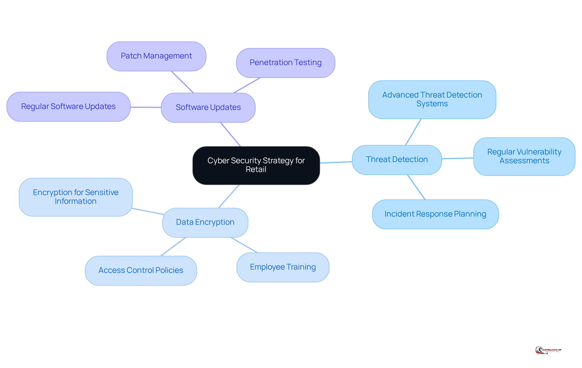 The center represents the overall strategy, while the branches show key components and actions needed to protect against cyber attacks. Each color-coded branch helps you see how different aspects of security connect and support each other.