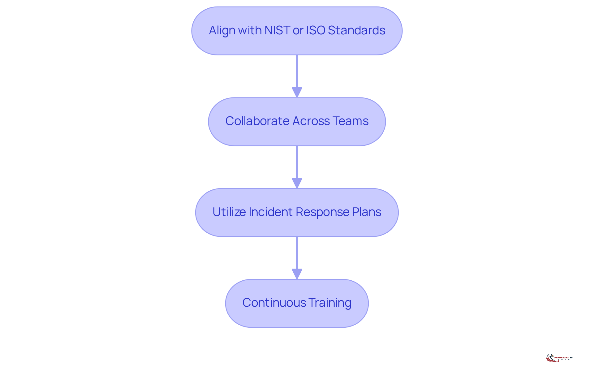 Each box represents a crucial step in enhancing cybersecurity through monitoring. Follow the arrows to see the recommended order of implementation for best results.