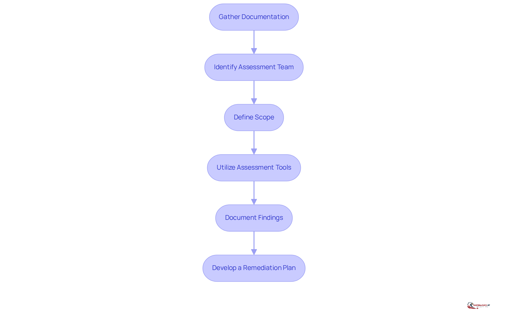 Each box represents a step in the security assessment process. Follow the arrows to see how each step leads to the next, ensuring a thorough evaluation of security measures.