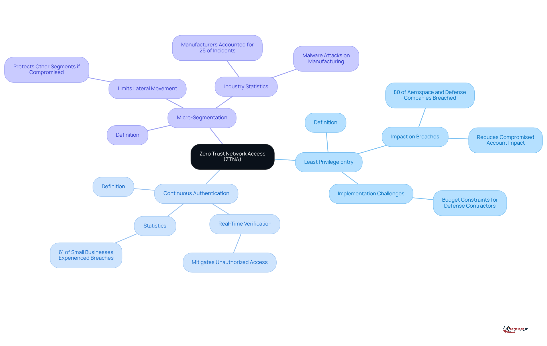 The central node represents ZTNA, while the branches show its core principles. Each principle has further details, including statistics and implications, helping you understand how they contribute to a robust cybersecurity framework.