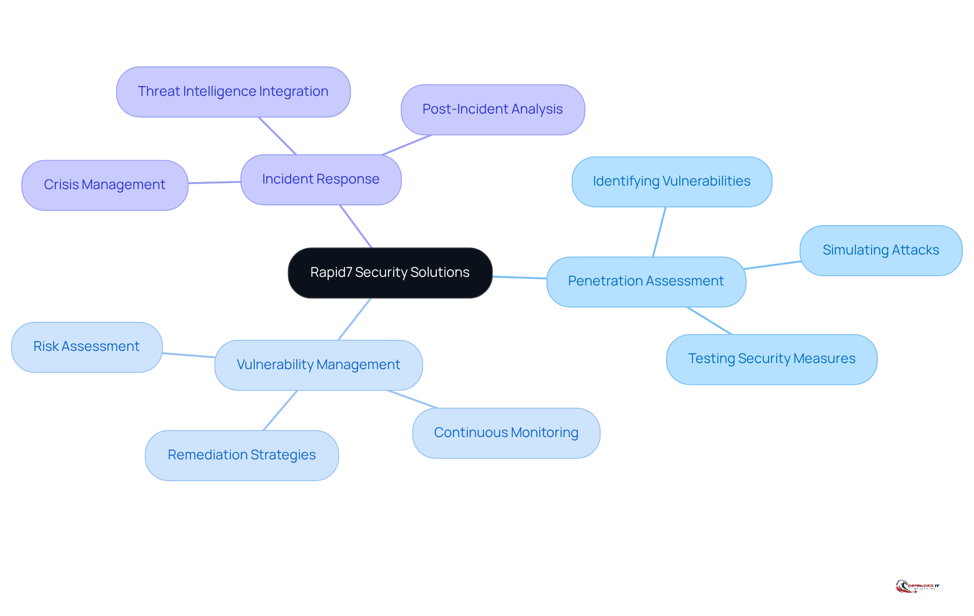 The center represents Rapid7's overall security solutions, while the branches show specific services and their roles in helping organizations manage their cybersecurity effectively.