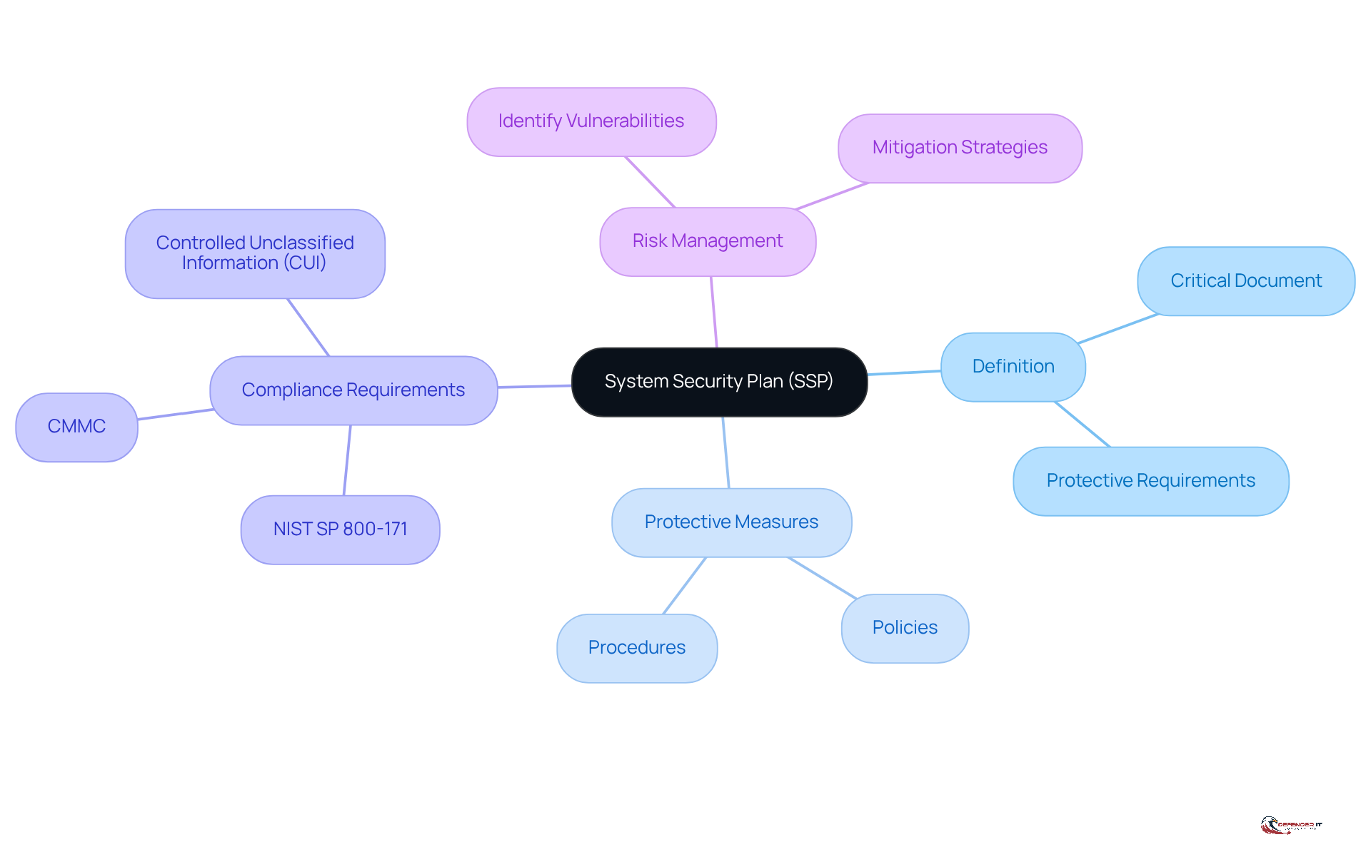 Start at the center with the definition of the SSP, then explore the branches to see its protective measures, compliance needs, and how it helps in managing risks.