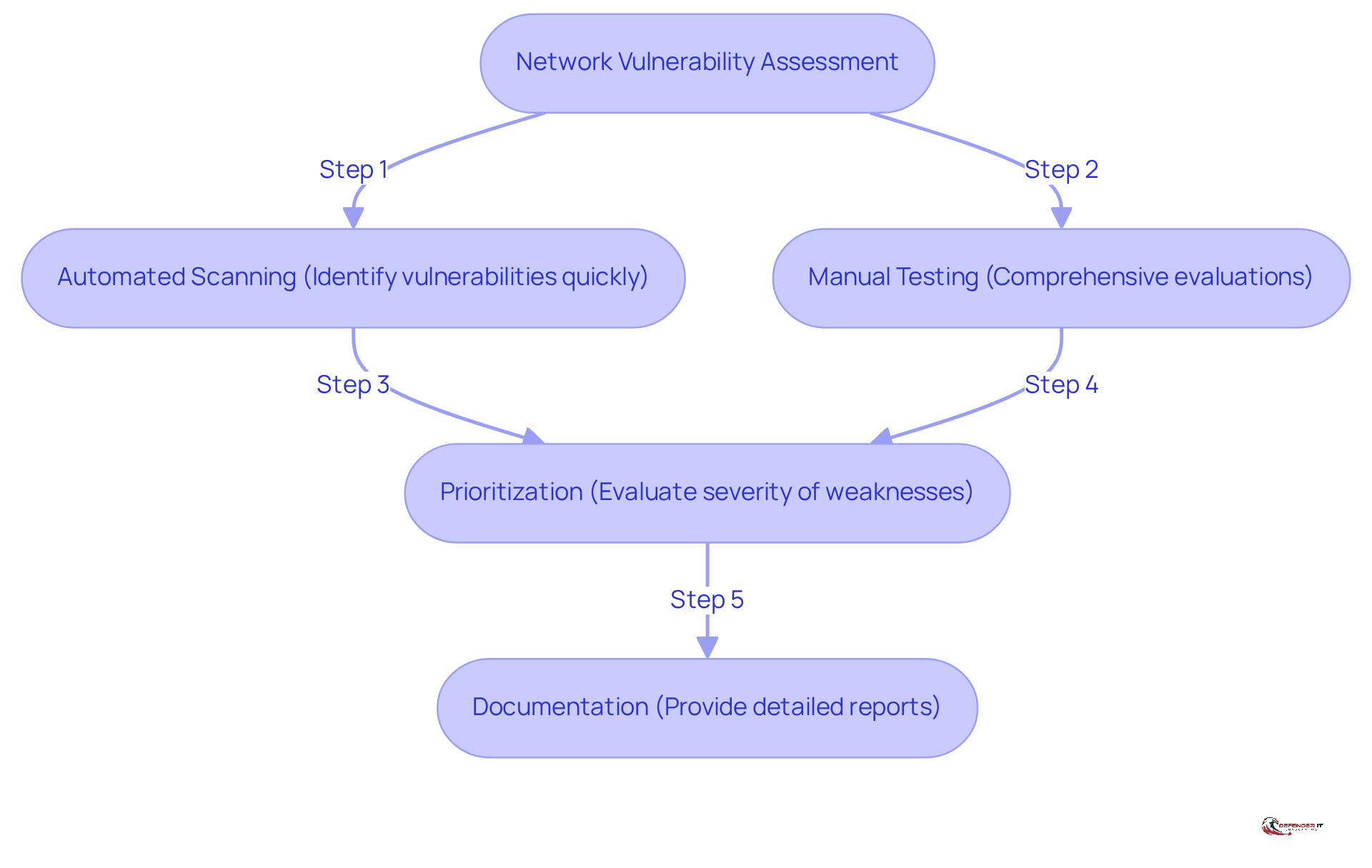 This flowchart shows the steps involved in assessing network vulnerabilities. Each box represents a key component of the assessment process, and the arrows indicate how they connect and lead to effective risk management.