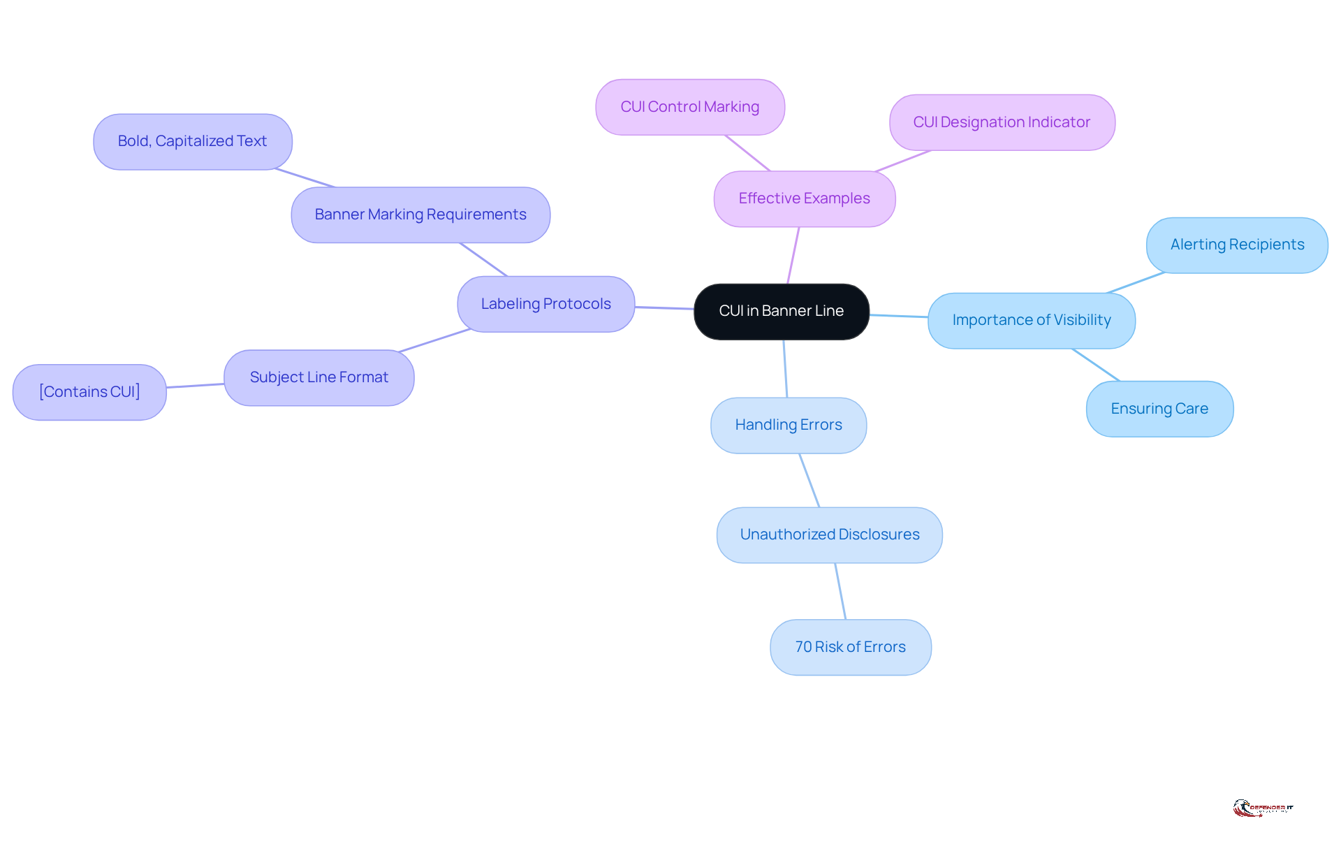The center shows the main topic about CUI labels, and the branches explain why they matter, the risks of not using them, and how to do it right. Follow the branches to see how everything connects!
