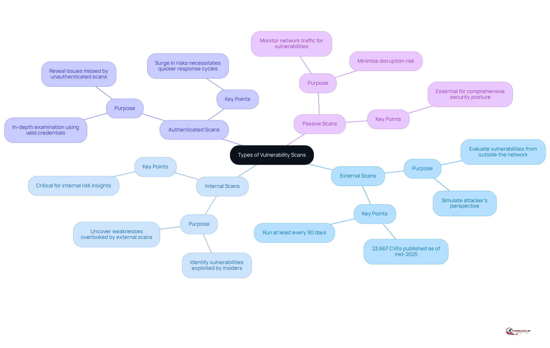 The central node represents the main topic, while each branch shows a different type of scan. Follow the branches to understand the specific purposes and importance of each scan type.