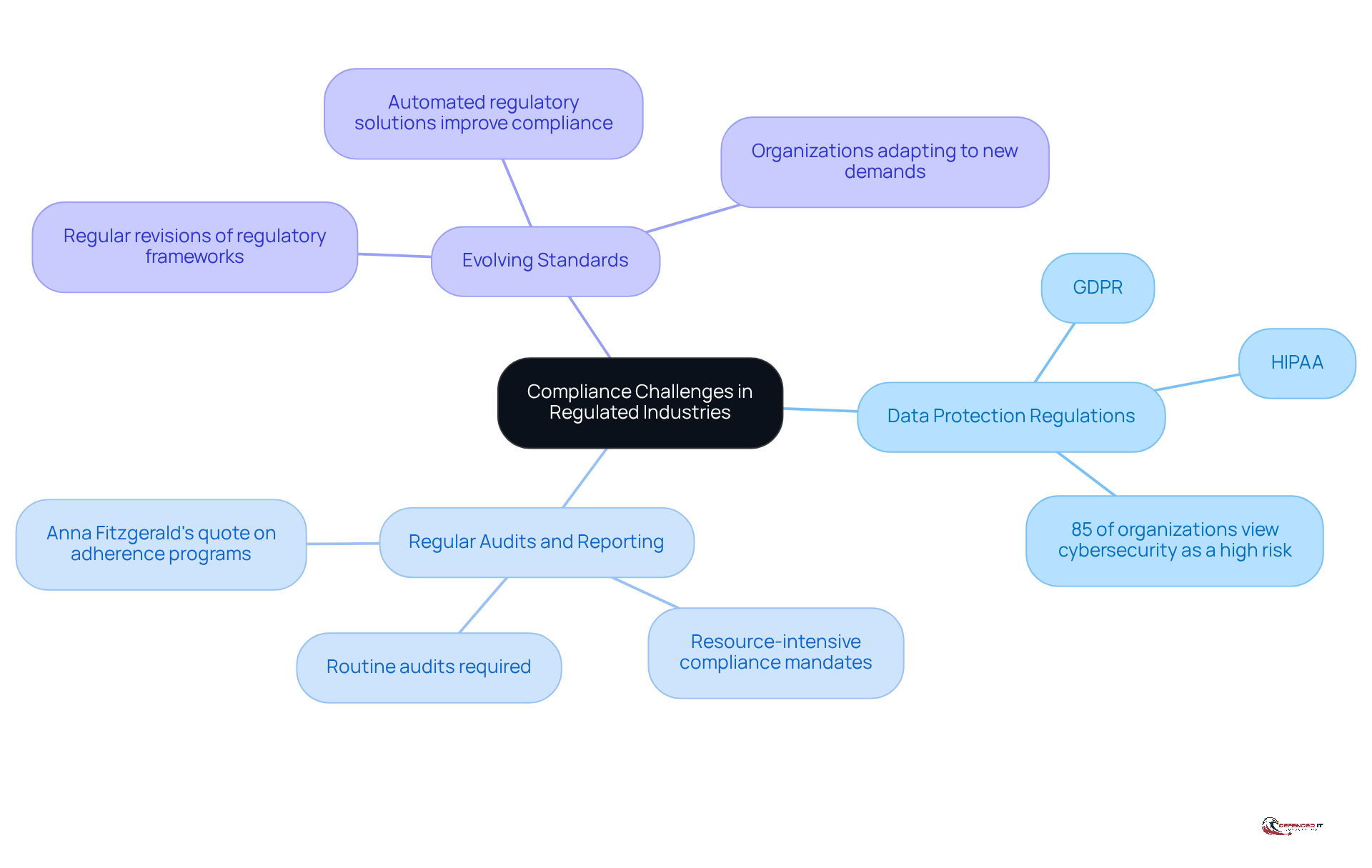 The central node represents the overall theme of compliance challenges, while the branches show specific areas of concern. Each sub-branch provides additional details, helping you see how these challenges interconnect and impact organizations.
