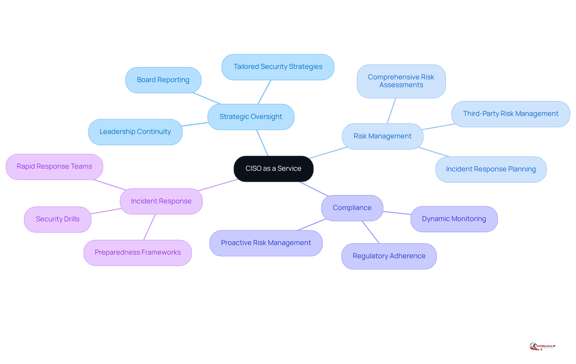 The center represents the CISO as a Service model, with branches showing key functions and benefits. Each branch highlights how this service can enhance security and compliance for organizations.