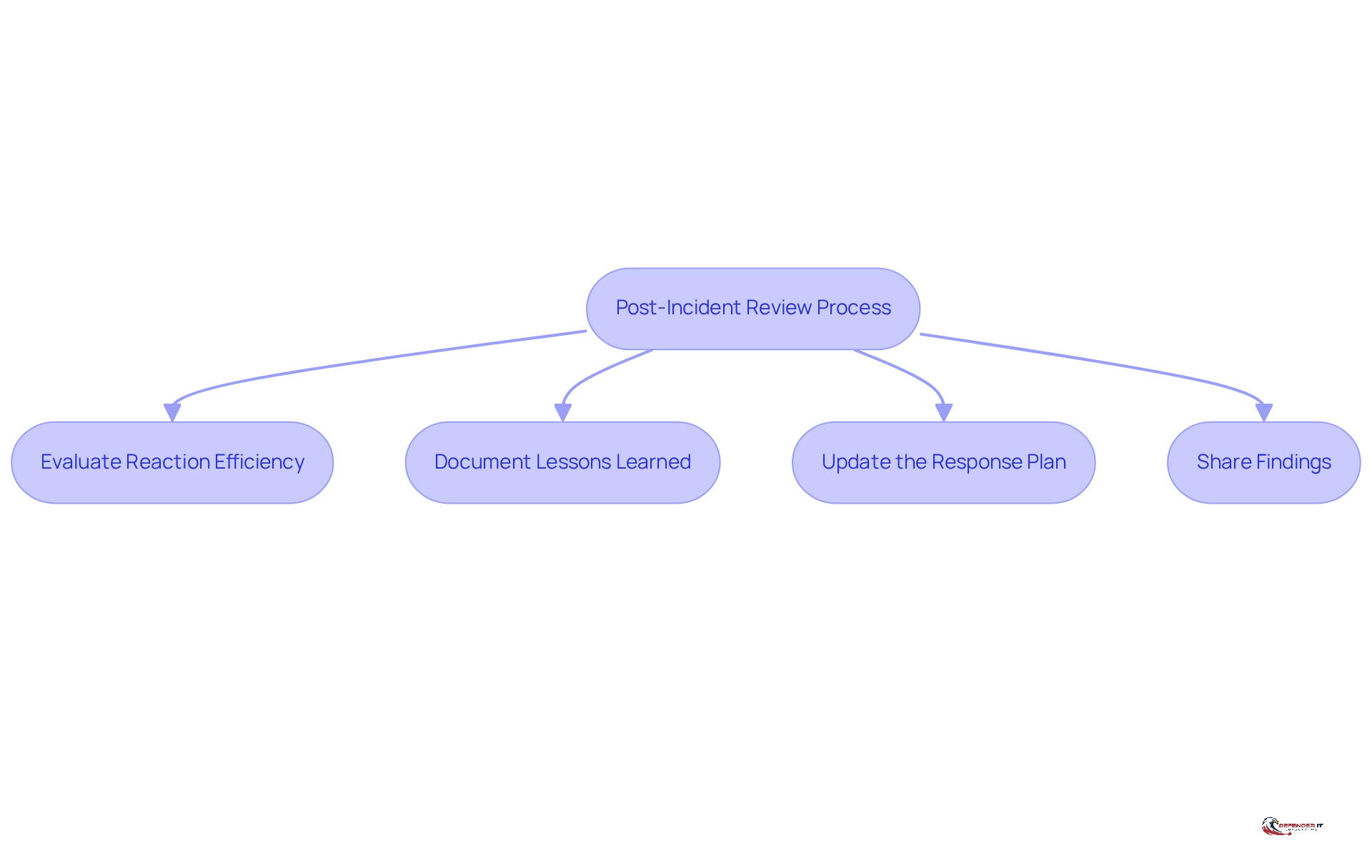 This flowchart outlines the steps organizations should take after an incident. Each box represents a key objective to achieve, helping teams improve their response and learn from past events.