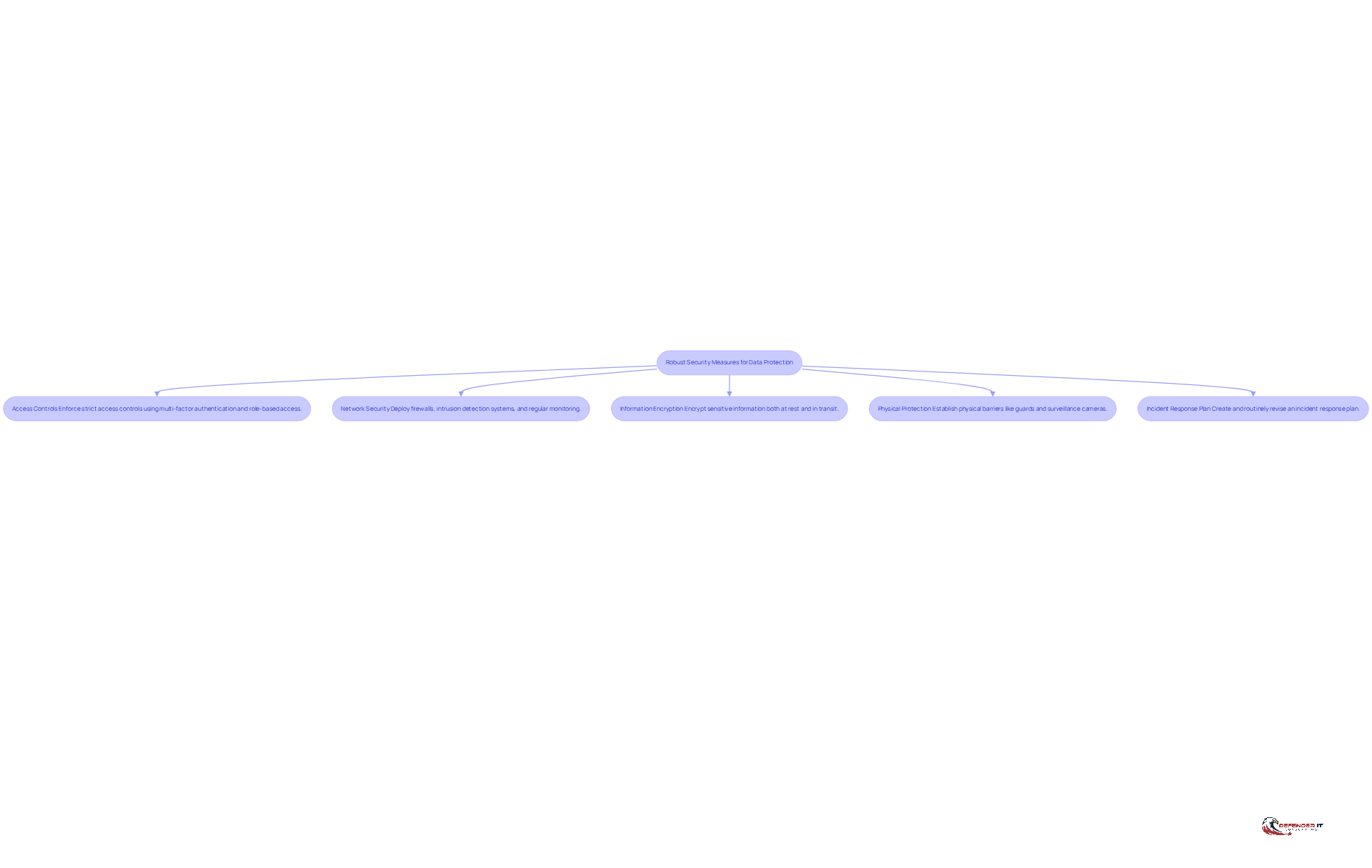 This flowchart shows the key security measures organizations should take to protect sensitive data. Each box represents a specific action, and the arrows guide you through the overall strategy for safeguarding information.