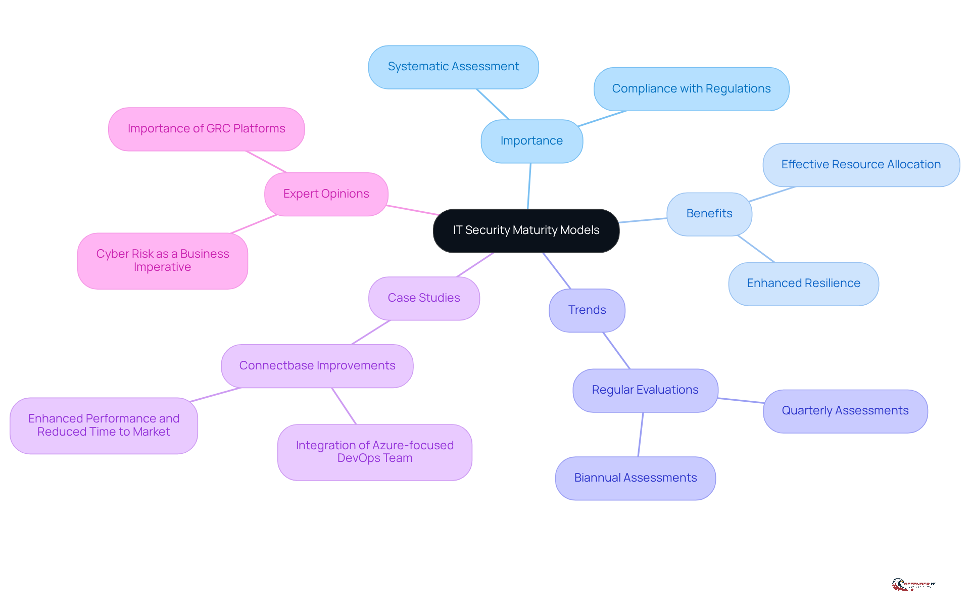 The central node represents the main concept, while the branches show different aspects of IT security maturity models. Each branch provides insights into why these models are crucial for organizations.