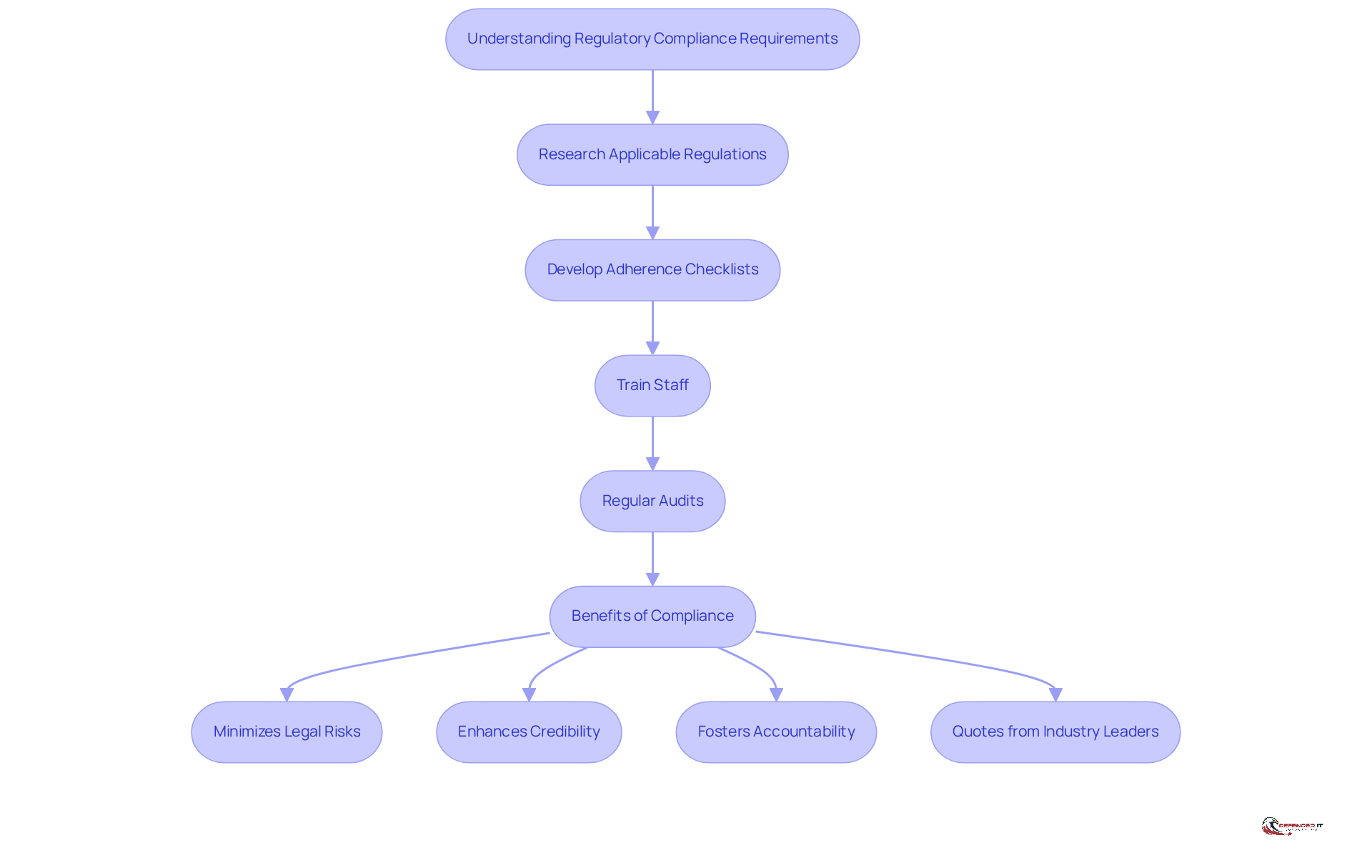 This flowchart guides you through the steps needed to ensure compliance in purchasing processes. Start at the top and follow the arrows down through each step. The benefits at the bottom show why these steps are important for your organization.