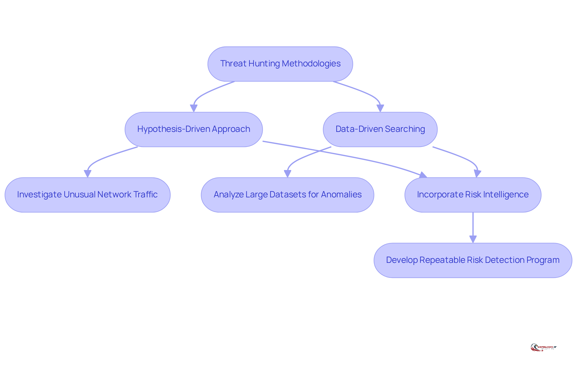 This flowchart illustrates the structured approaches to threat hunting. Follow the arrows to see how each methodology works and contributes to identifying risks in an organization.