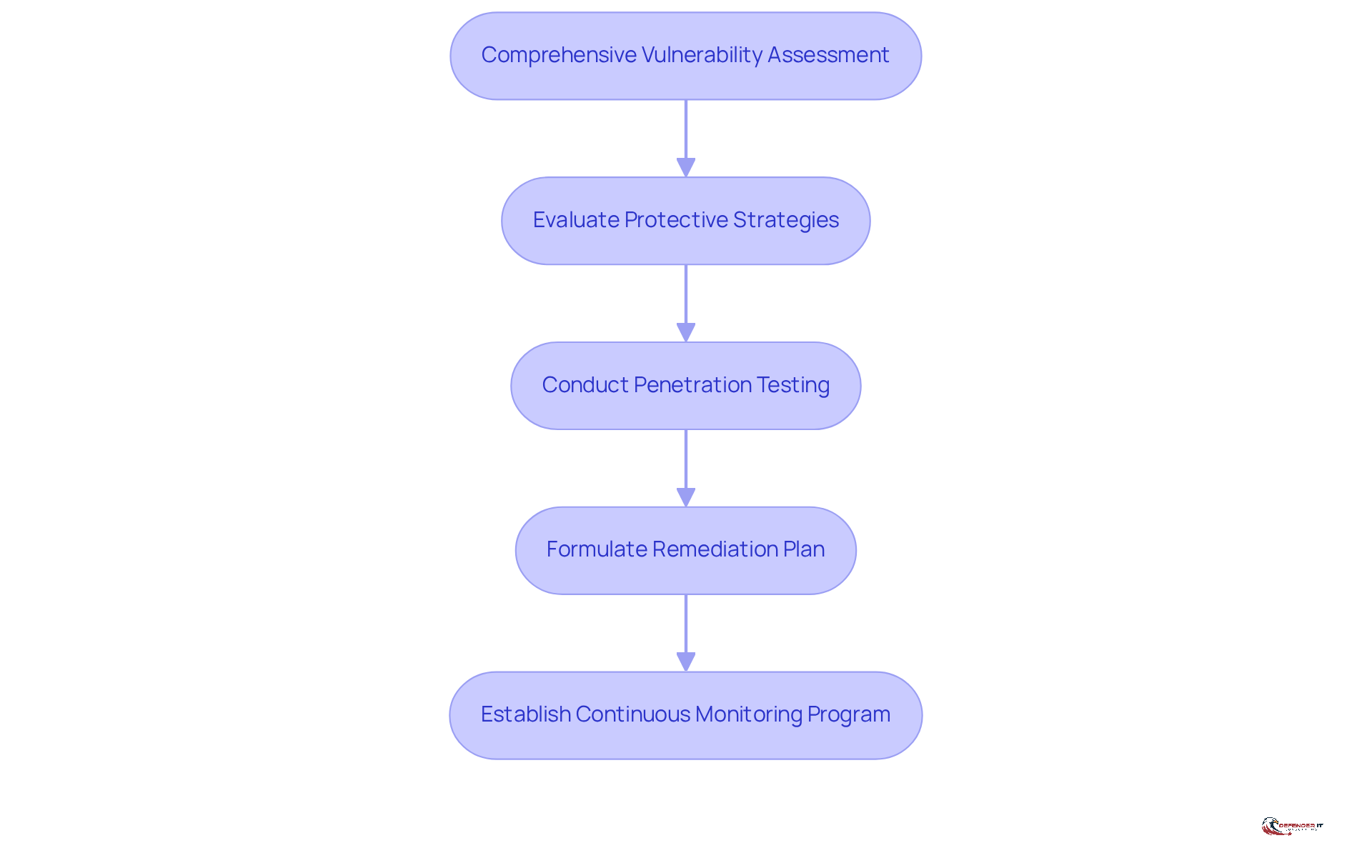 Each box represents a step in the process of assessing and improving security measures. Follow the arrows to see how each step leads to the next.
