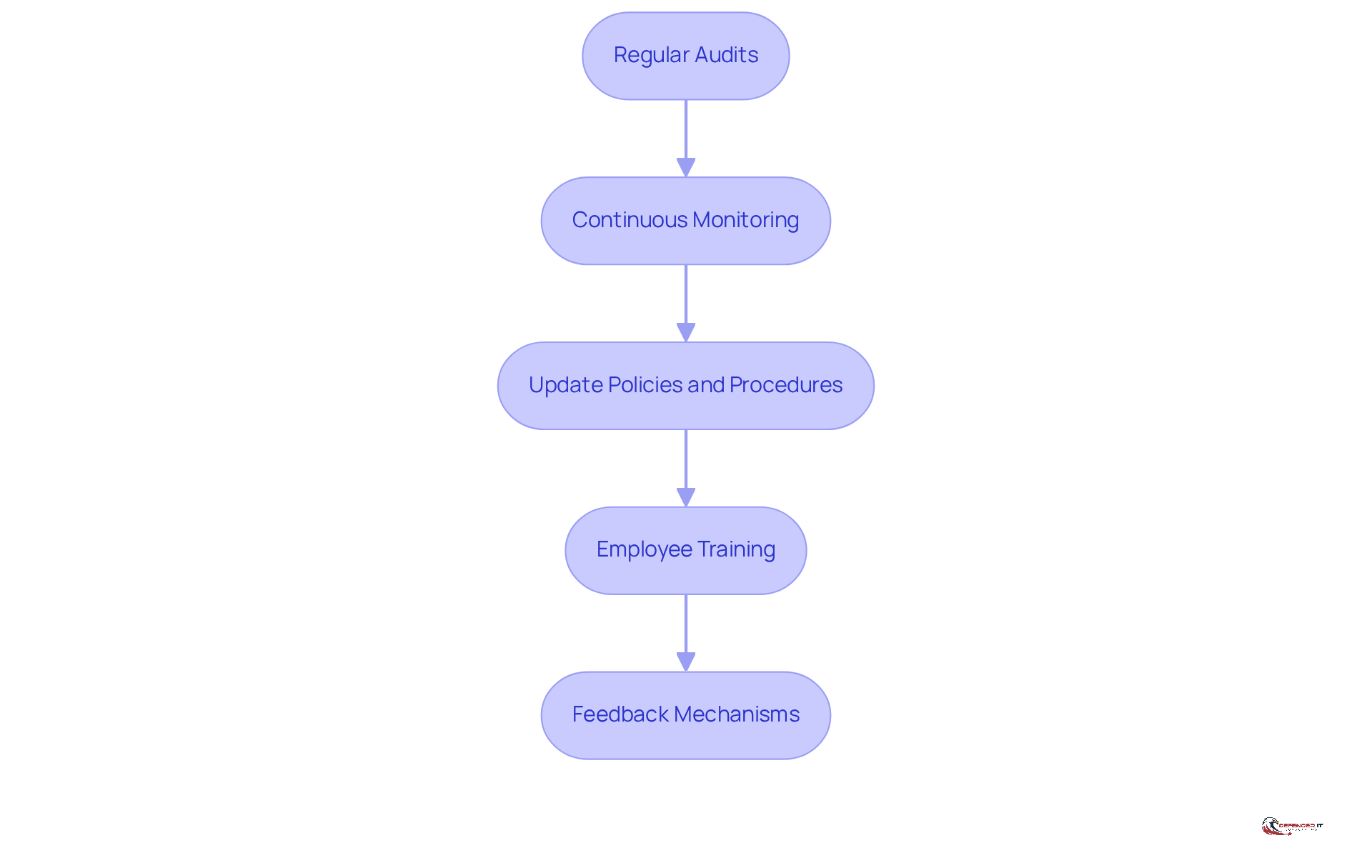 Each box represents a crucial action to maintain compliance. Follow the arrows to see how each step builds on the previous one, leading to enhanced security and adherence.