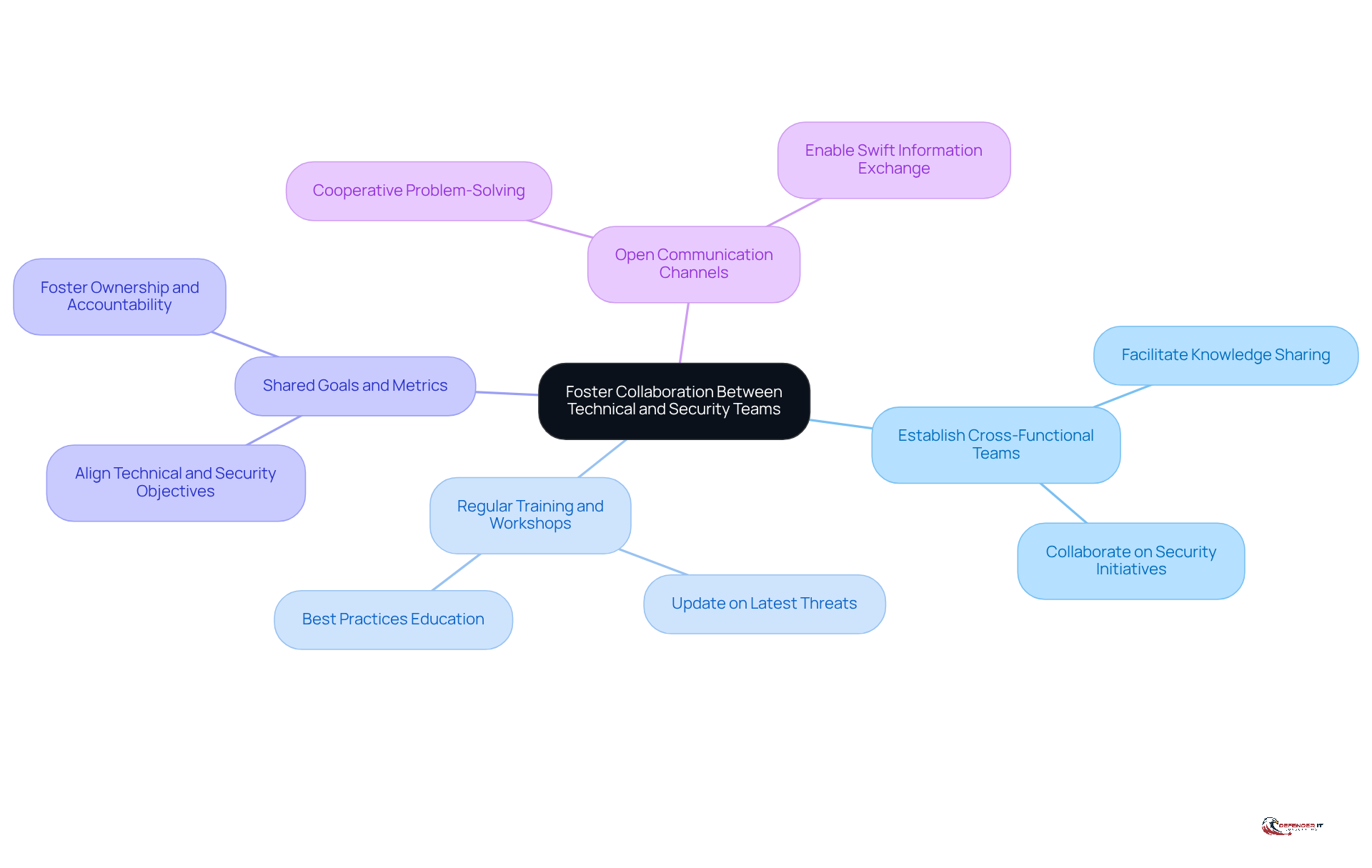 The center represents the main goal of fostering collaboration. Each branch shows a strategy to achieve this, with further details on actions or benefits. This layout helps you understand how each strategy contributes to stronger security.