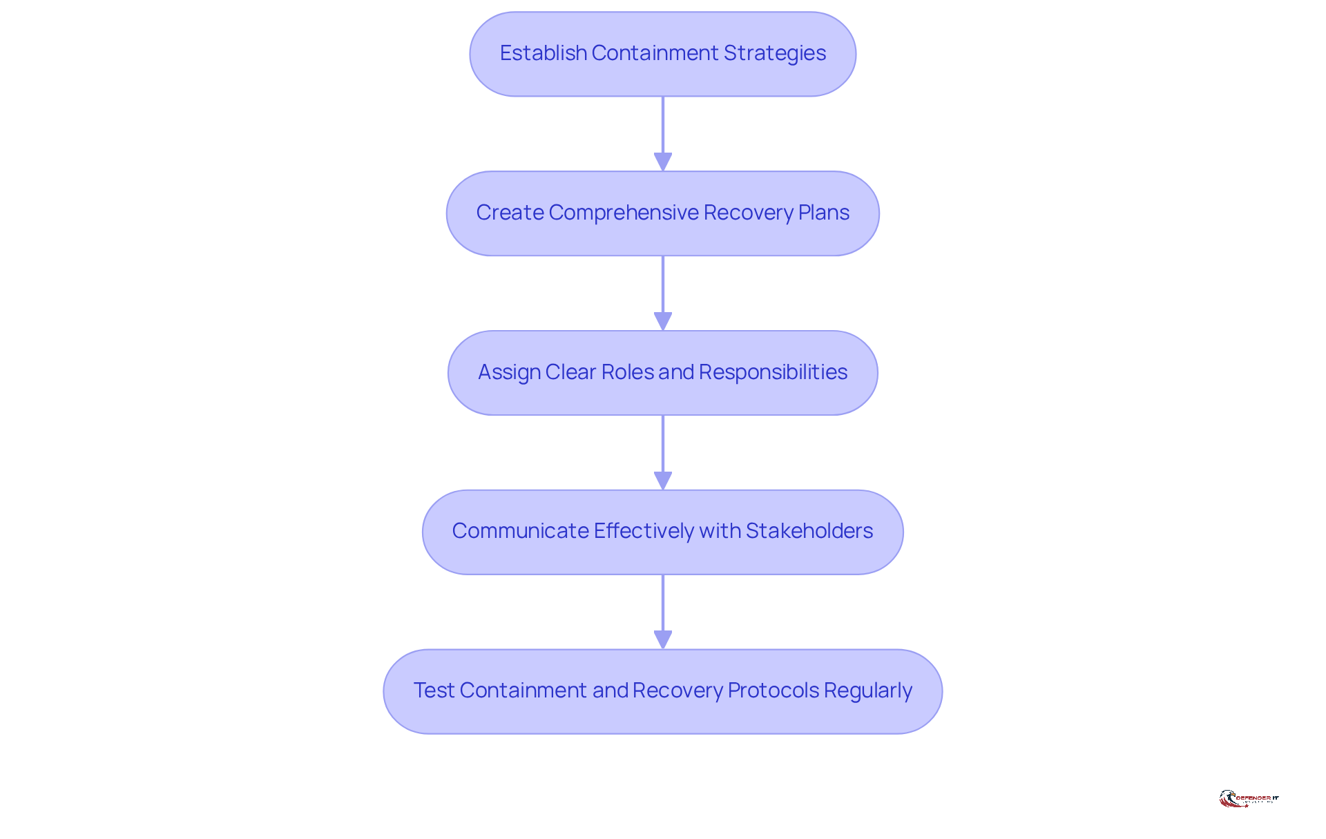 Each box represents a crucial step in the containment and recovery process. Follow the arrows to see how each step builds on the previous one, ensuring a comprehensive approach to managing cybersecurity incidents.