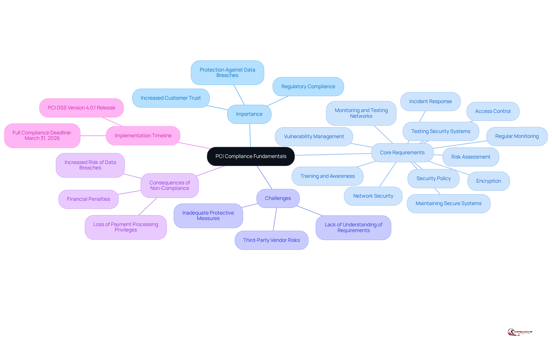 Start at the center with PCI compliance, then explore the branches to see its importance, requirements, challenges, and consequences. Each branch leads to more detailed information, helping you understand how everything connects.