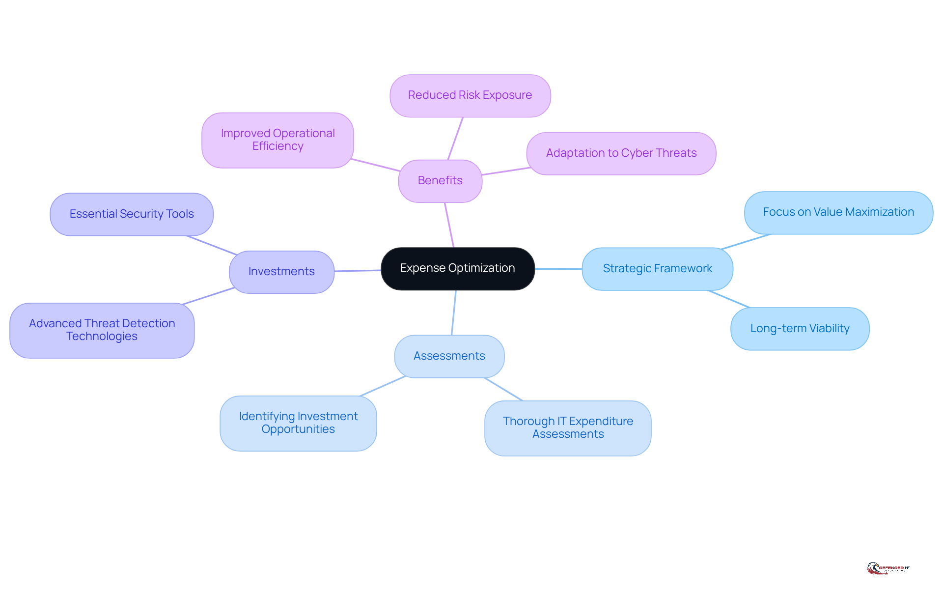 Start at the center with the main idea of expense optimization, then explore the branches to see how assessments, investments, and benefits connect to strengthen IT expenditure management.