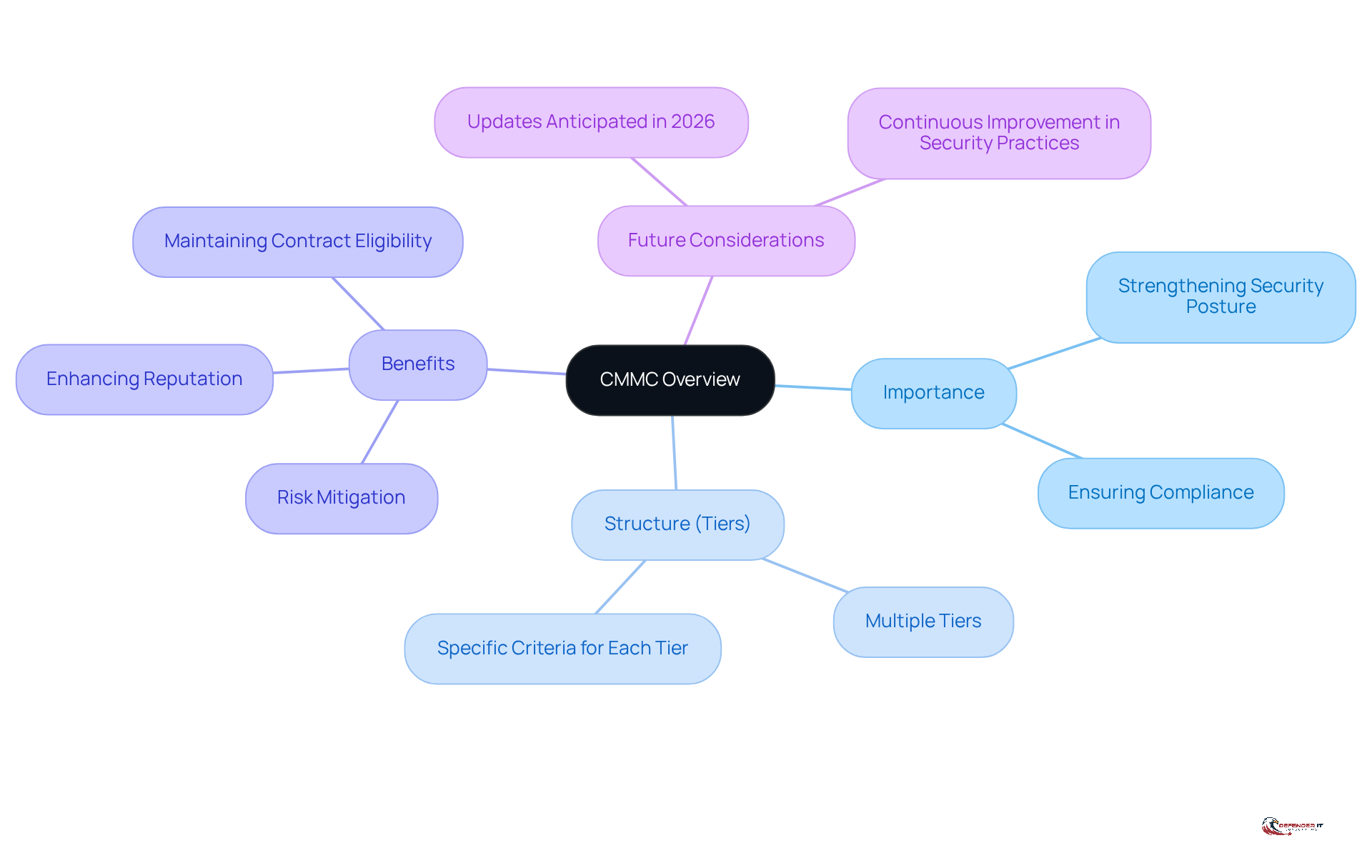 The central node represents the CMMC framework, while the branches show its importance, structure, benefits, and future updates. Each branch helps you understand different aspects of CMMC and how they connect.
