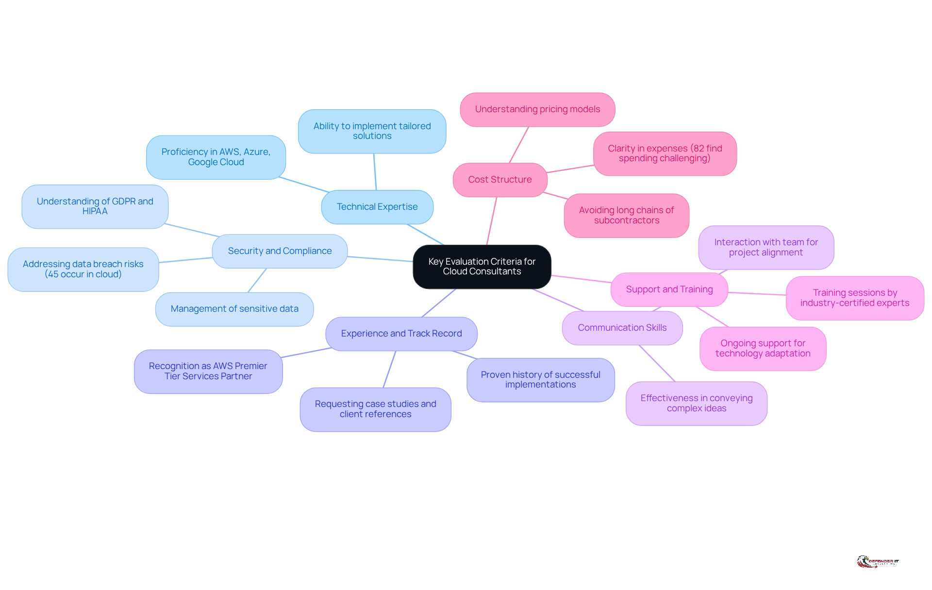 This mindmap helps you see the main factors to consider when choosing a cloud consultant. Each branch represents a different criterion, and the sub-points give you more details about what to look for in each area.