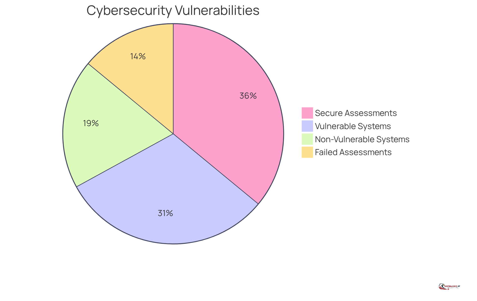 The red slice shows the percentage of systems with vulnerabilities, while the green slice represents organizations that successfully prevented breaches through assessments. The bigger the slice, the more significant the impact!