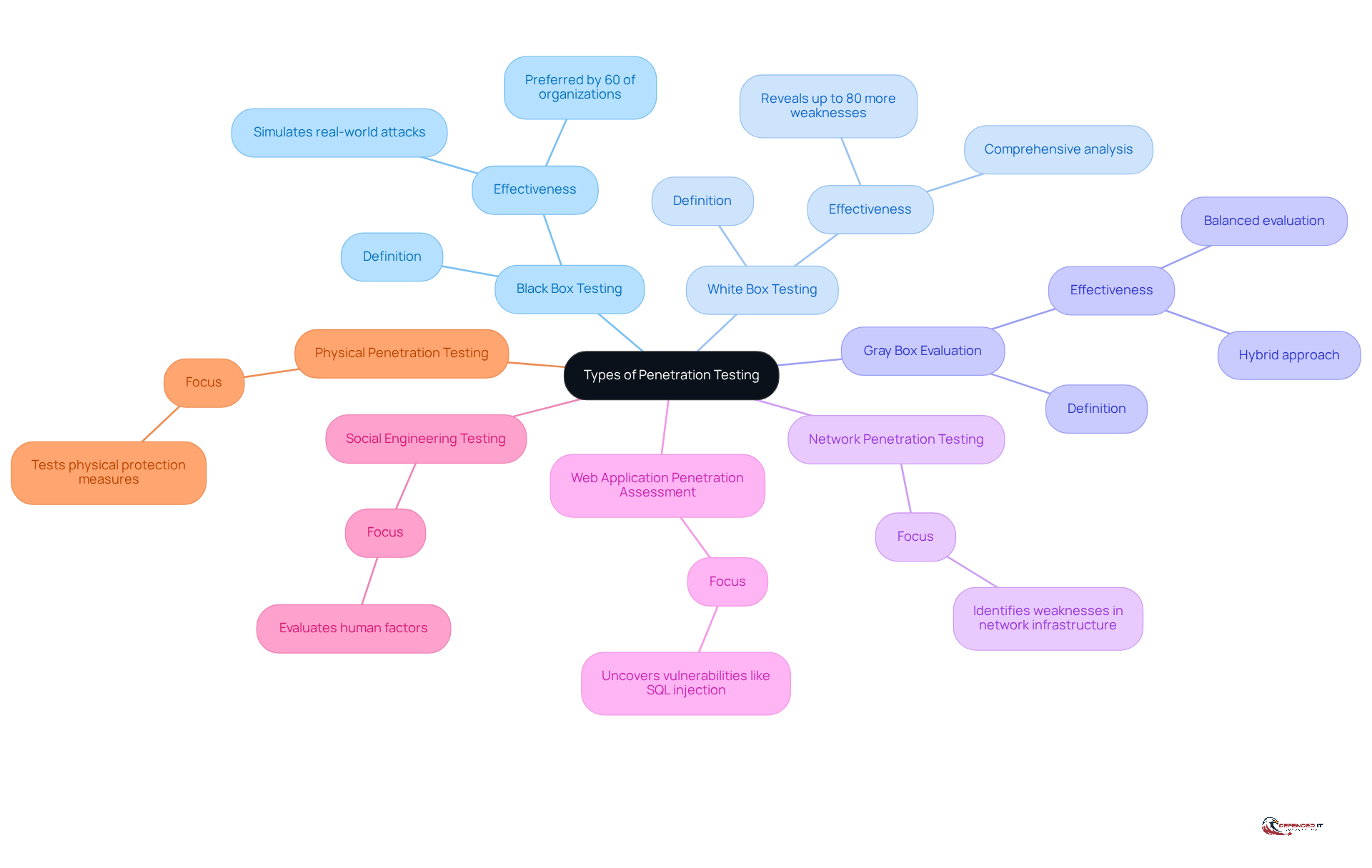 The central node represents the main topic of penetration testing, while each branch shows a different type. Follow the branches to learn about the unique aspects and purposes of each testing method.