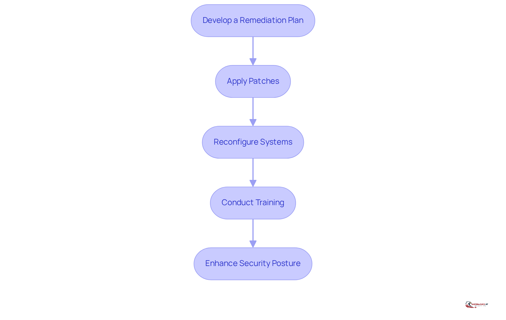 Each box represents a step in the remediation process. Follow the arrows to see how each step leads to the next, ensuring a structured approach to enhancing security.