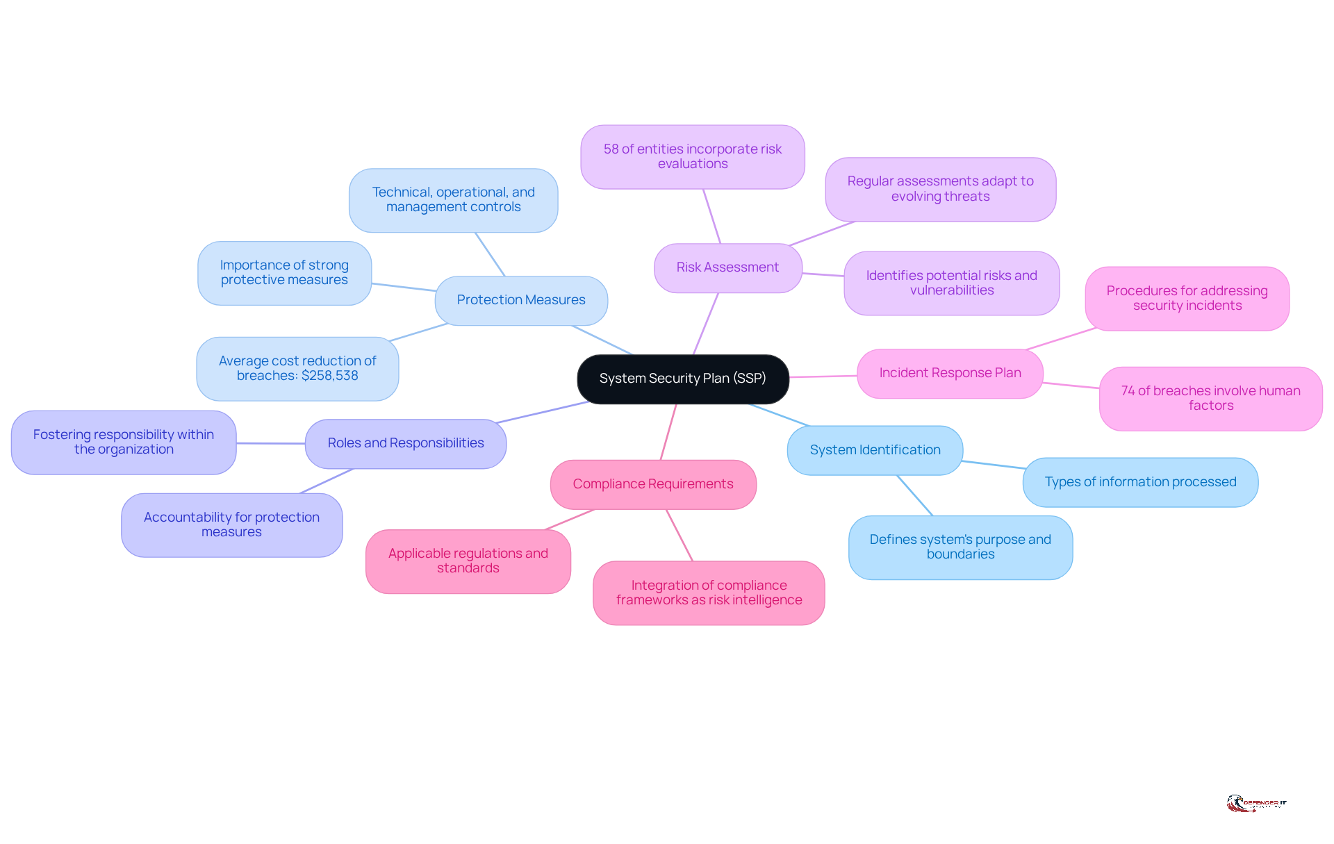 The center represents the System Security Plan, and each branch shows a key component. Follow the branches to see details and insights related to each part, helping you understand how they work together to enhance cybersecurity.