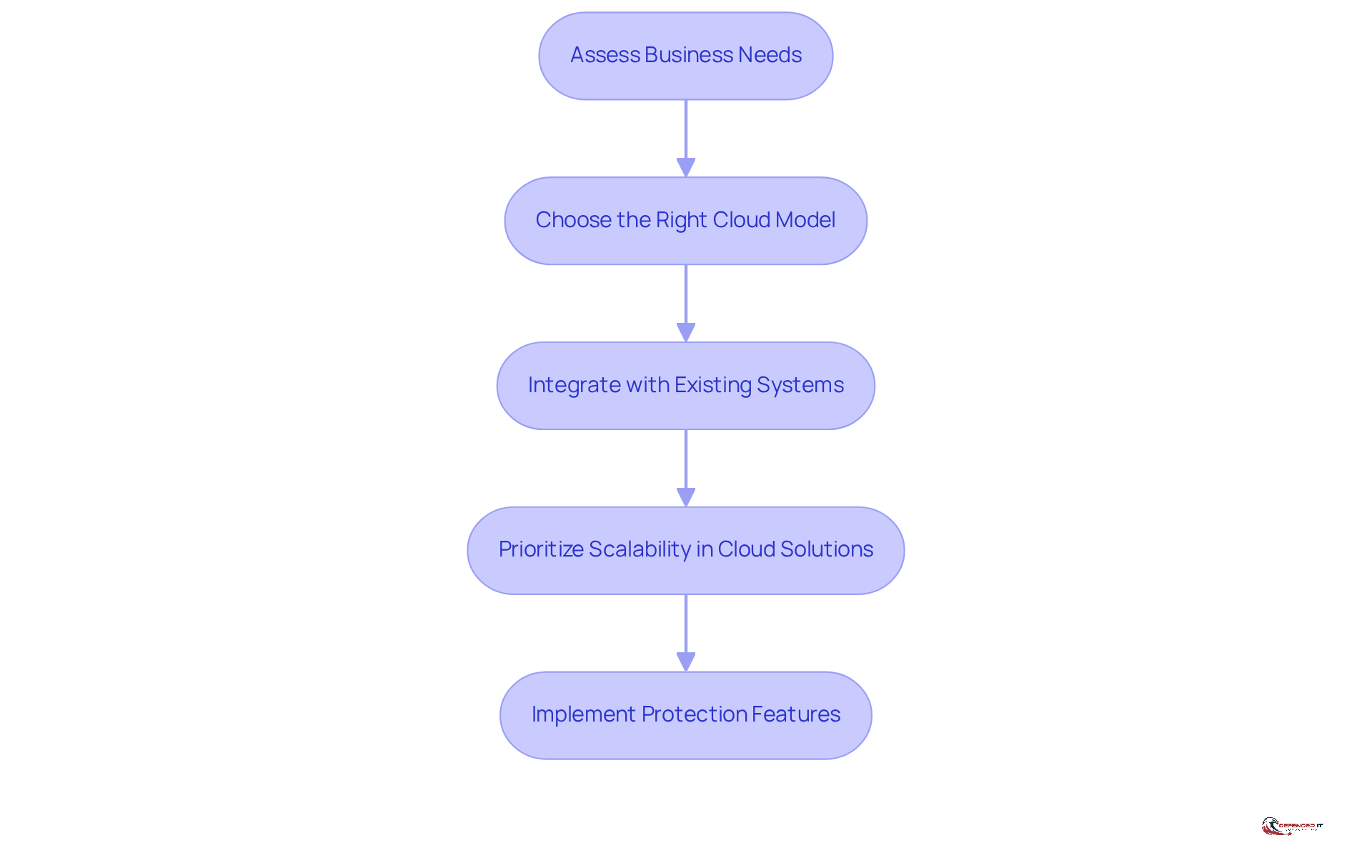 Each box represents a step in the process of developing cloud solutions. Follow the arrows to see how each step builds on the previous one, guiding manufacturers toward effective cloud implementation.