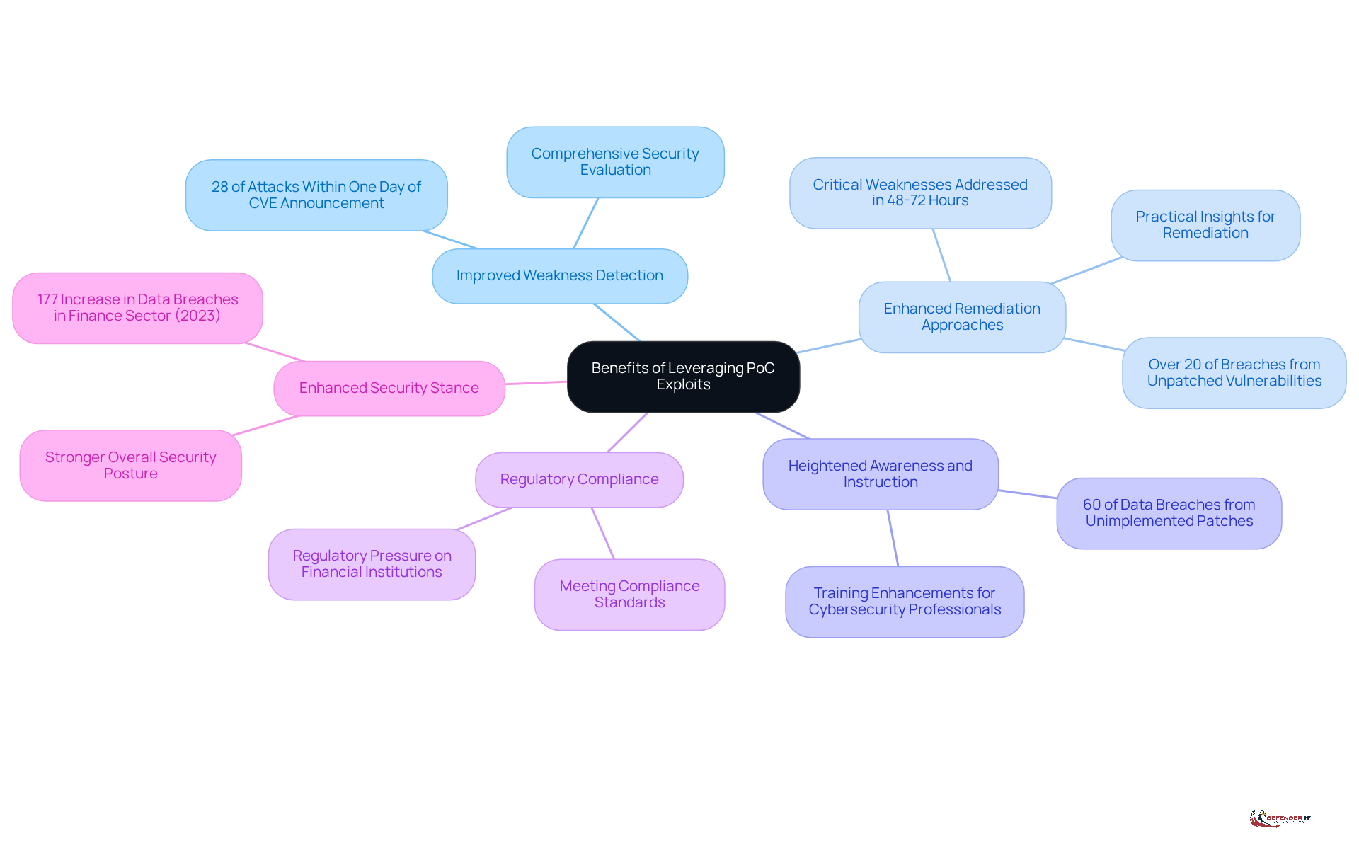 The central node represents the overall theme, while each branch highlights a specific benefit of PoC exploits. Follow the branches to explore detailed points and statistics that illustrate the importance of each benefit.
