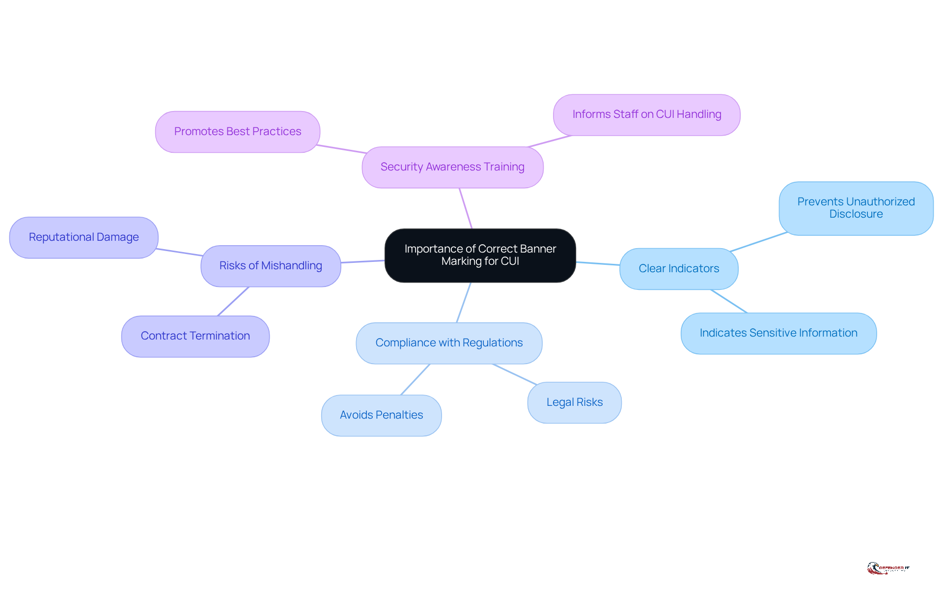 The center shows the main topic, and each branch represents a key reason why correct banner marking is essential. Follow the branches to explore each reason and its significance.