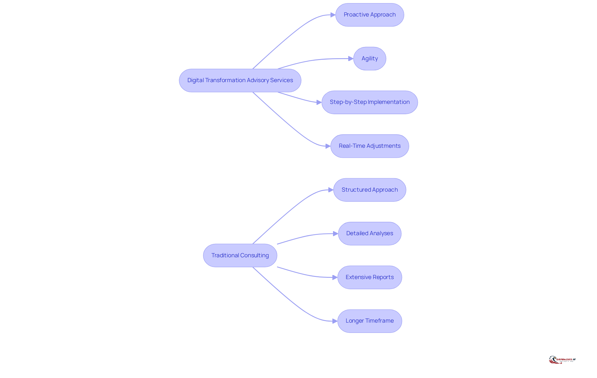 This flowchart shows the key differences between digital transformation advisory services and traditional consulting. Follow the branches to see how each approach works and what makes them unique.