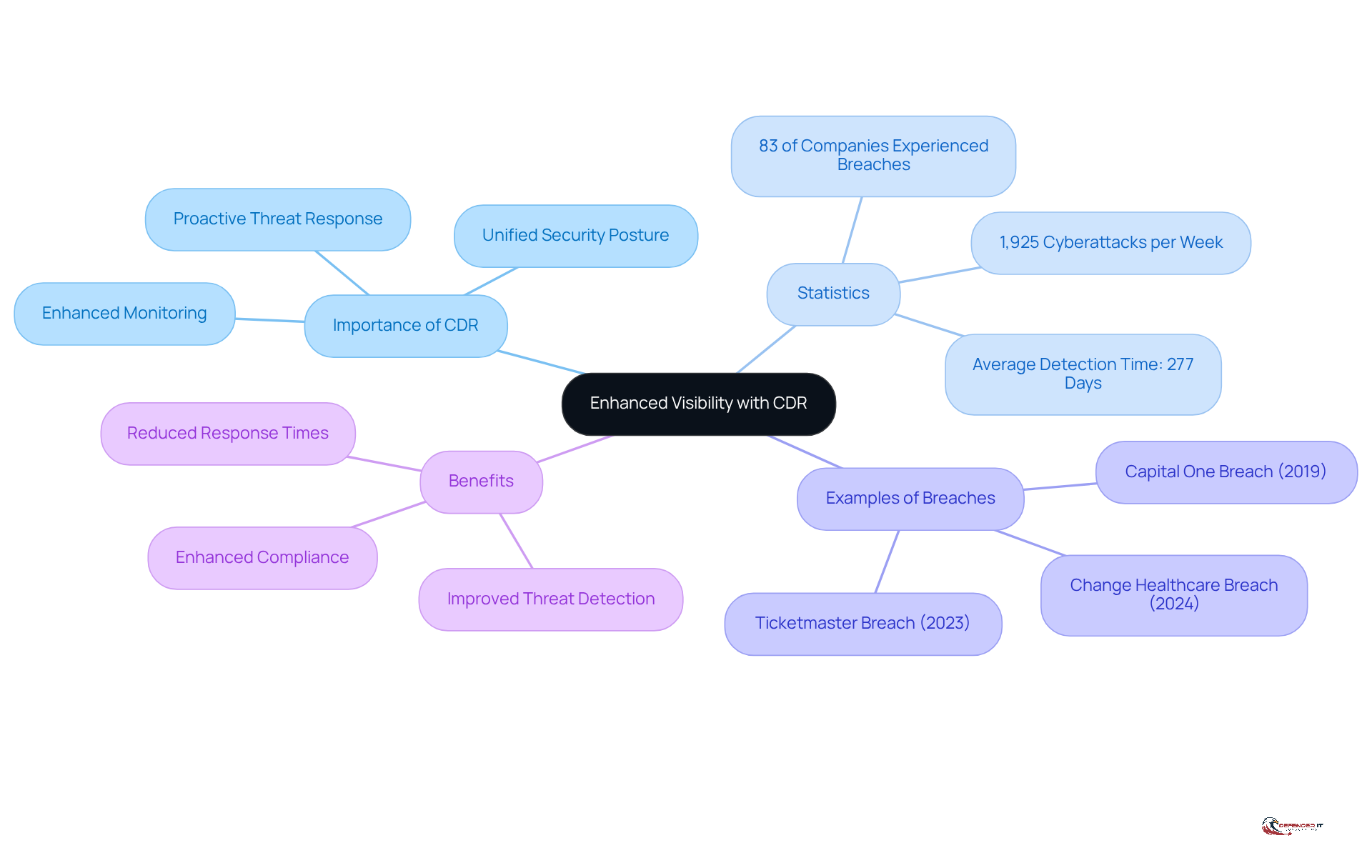 The central node represents the main topic of enhanced visibility through CDR. Each branch shows related information, such as statistics on cyberattacks, real-world examples of breaches, and the benefits of implementing CDR solutions.
