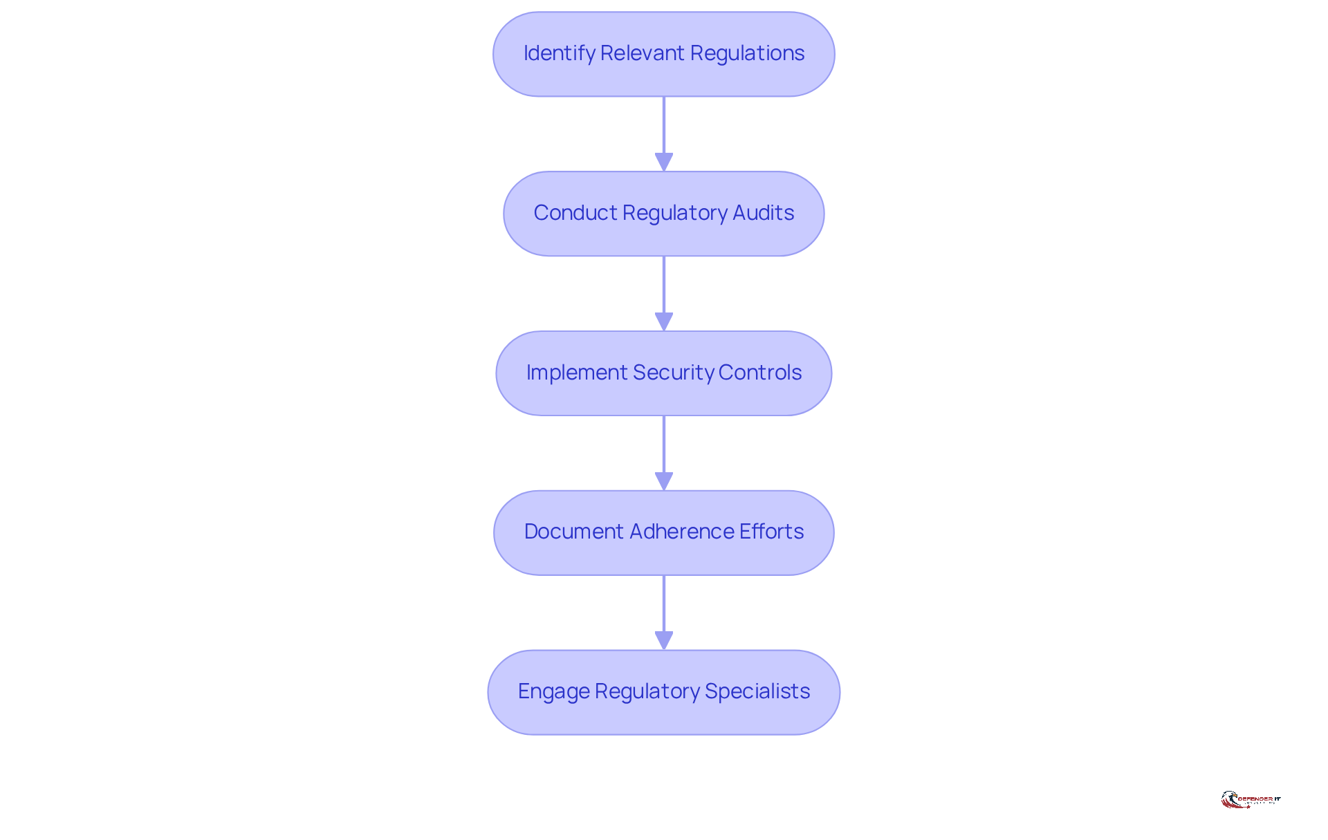 Each box in the flowchart represents a step organizations should take to ensure compliance with regulations. Follow the arrows to see how each step builds on the previous one, guiding you through the process of maintaining regulatory standards.