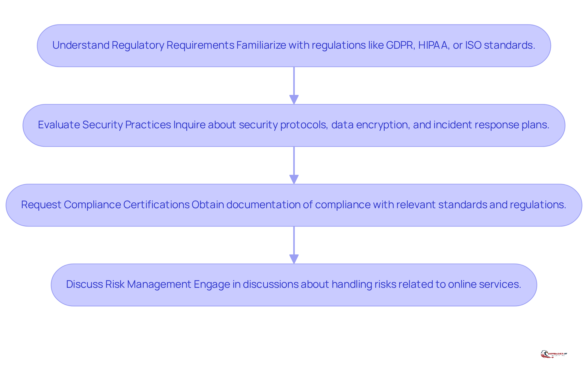 Each box represents a crucial step in selecting a solutions advisor. Follow the arrows to see the order in which you should approach each step to ensure compliance and security.
