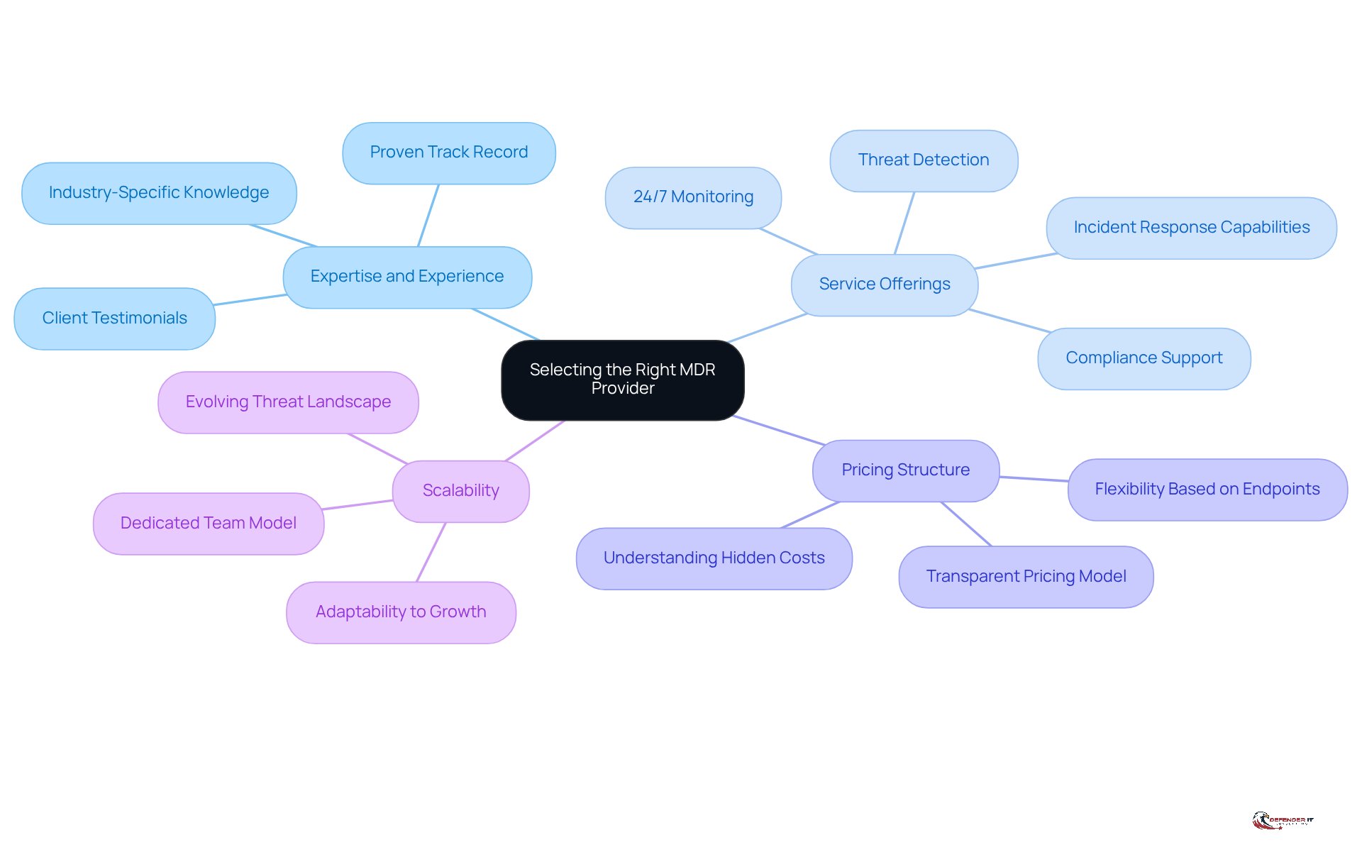 This mindmap helps you navigate the key factors to consider when choosing an MDR provider. Each main branch represents a crucial criterion, and the sub-branches provide additional details and examples to guide your decision-making.