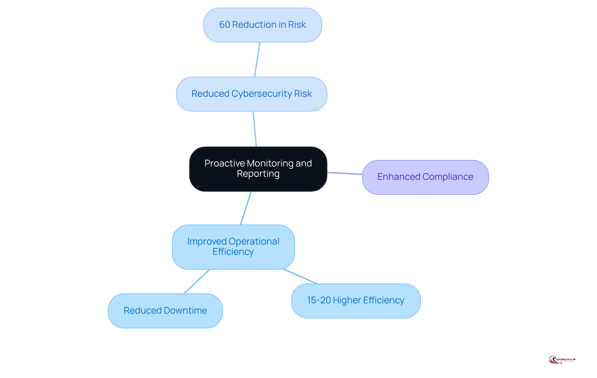 The central idea is proactive monitoring, with branches showing how it improves efficiency, reduces risks, and helps with compliance. Each branch highlights specific statistics or outcomes, making it easy to see the advantages of this approach.