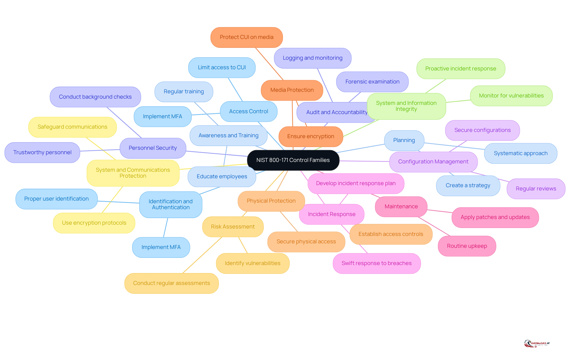 The central node represents the main topic, while each branch shows a specific control family. The sub-branches provide key points or actions related to each family, helping you understand how they contribute to overall cybersecurity compliance.