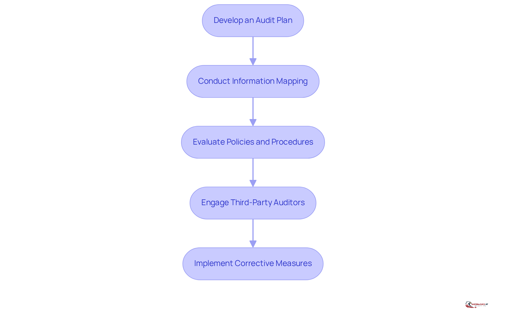 Each box represents a step in the compliance audit process. Follow the arrows to see how each step leads to the next, helping organizations ensure they meet GDPR requirements.