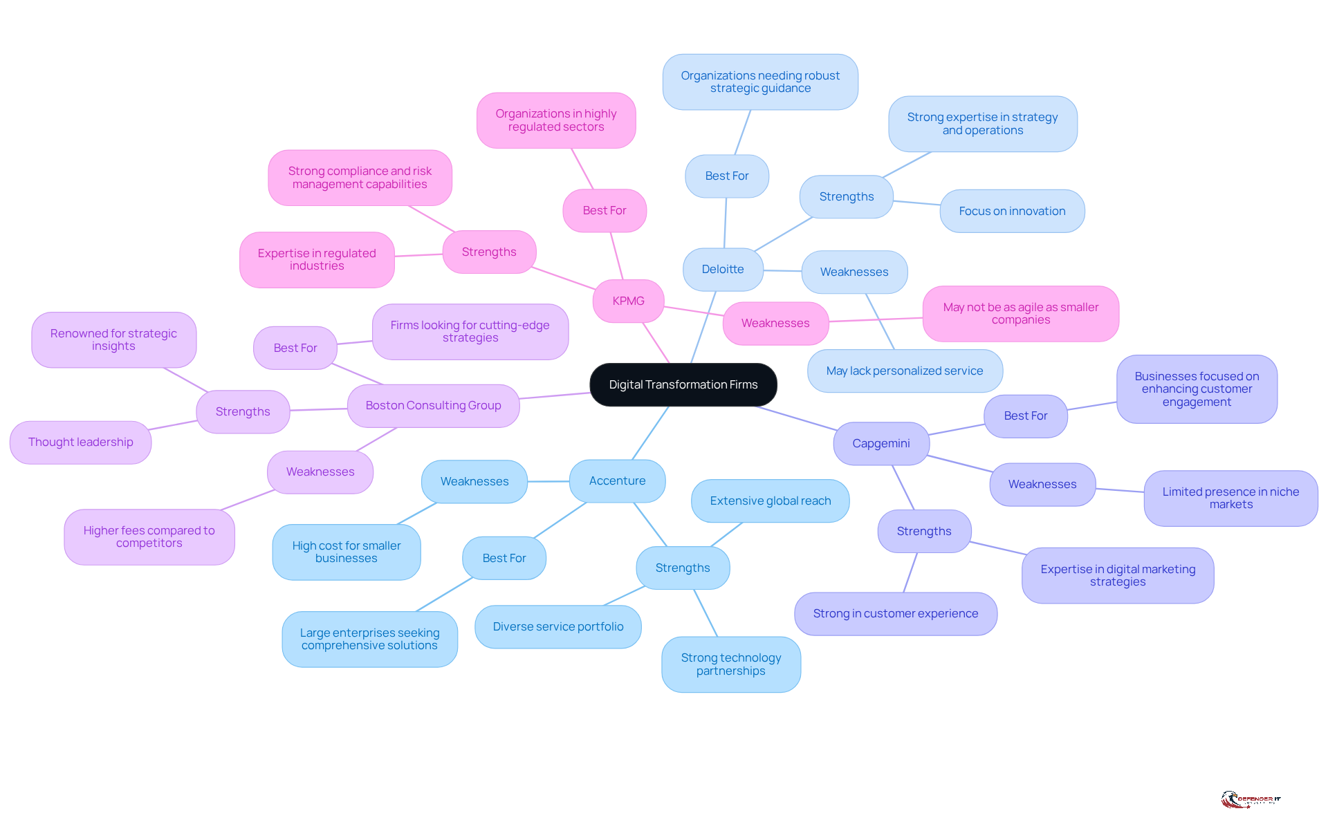 This mindmap shows the strengths, weaknesses, and ideal clients for each leading digital transformation firm. Start at the center with the main topic, then explore each firm's details by following the branches.