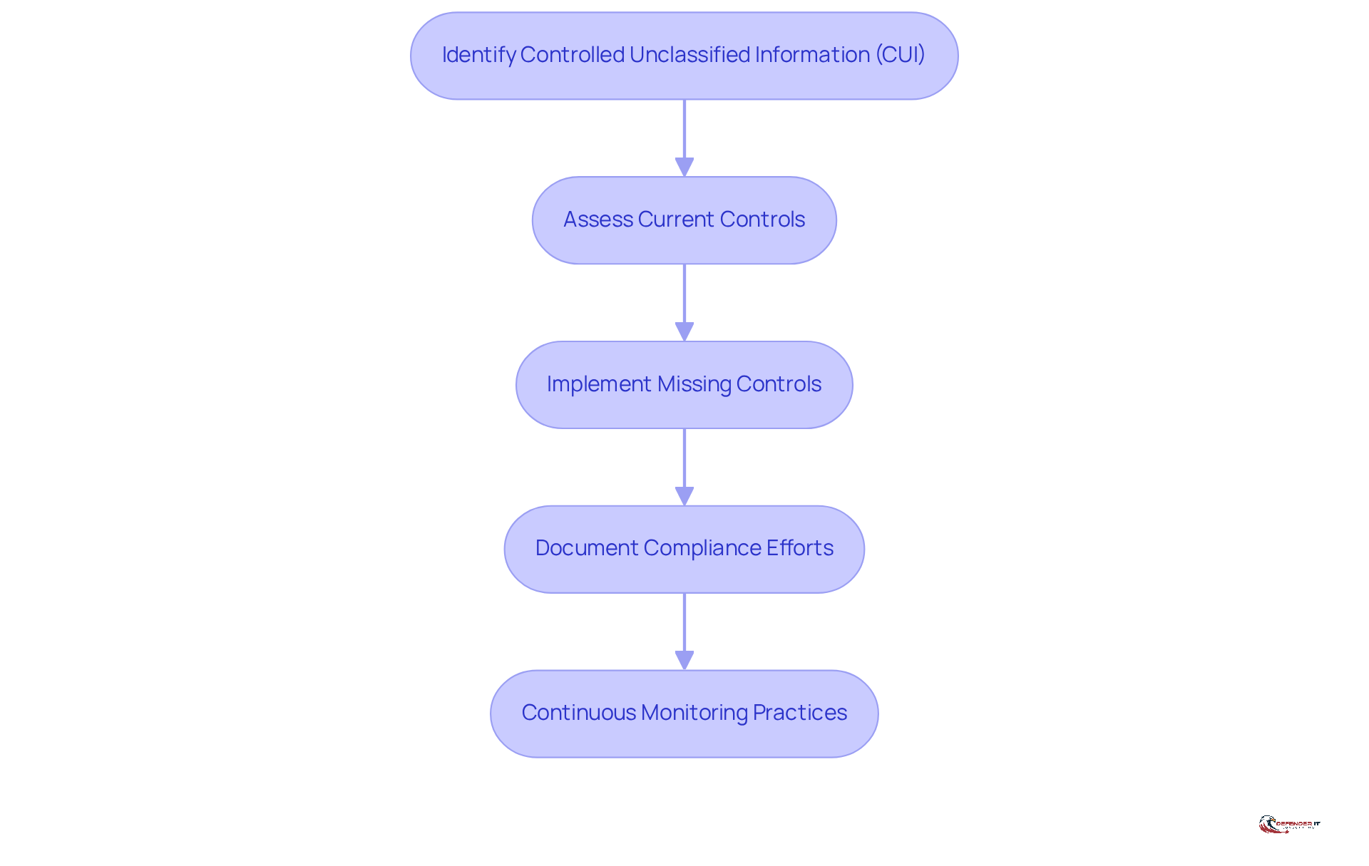 Each box represents a crucial step in achieving compliance. Follow the arrows to see how each action leads to the next, ensuring a comprehensive approach to cybersecurity.